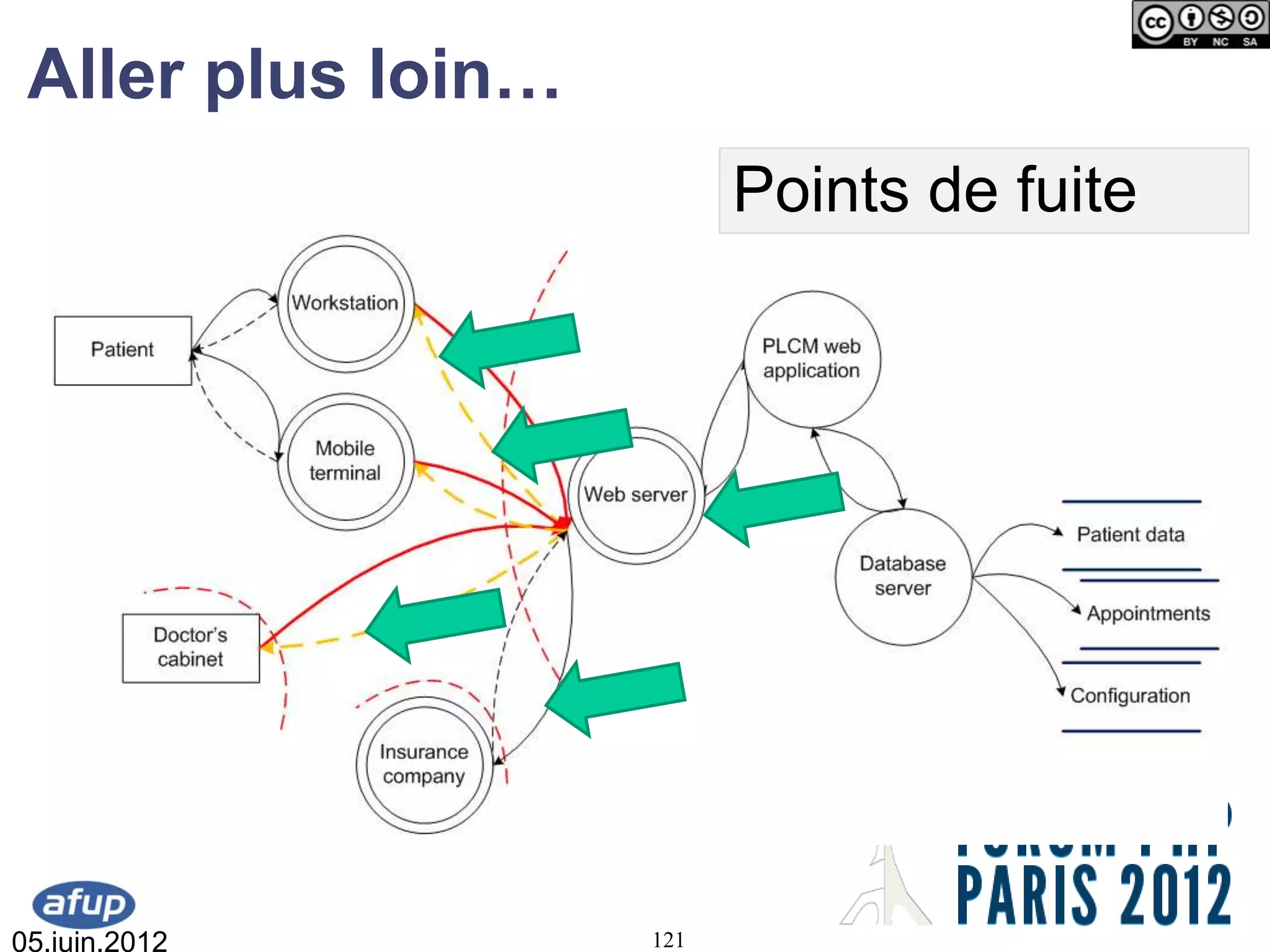 Aller plus loin…
                          Points de fuite




05.juin.2012        121
 