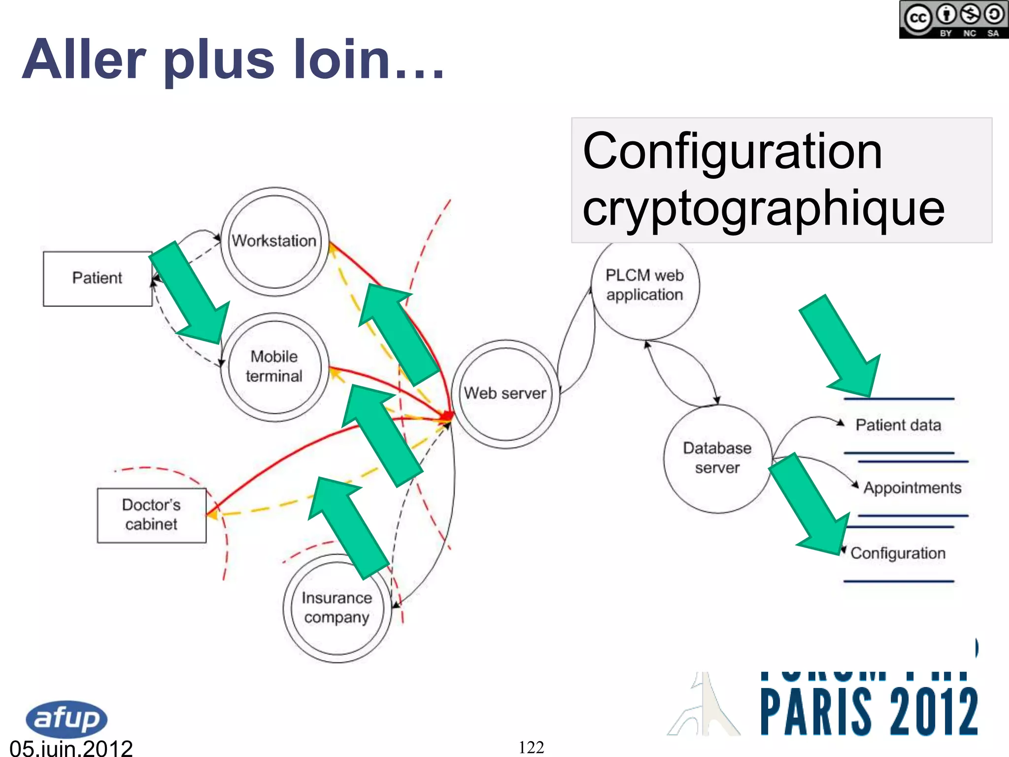 Aller plus loin…
                          Configuration
                          cryptographique




05.juin.2012        122
 