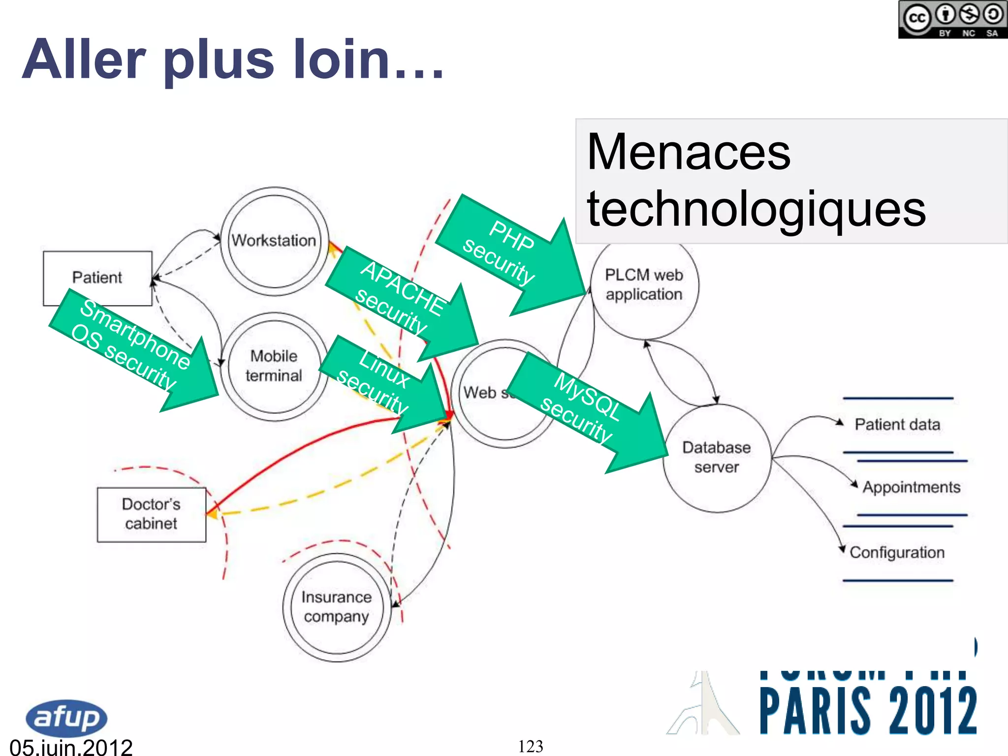 Aller plus loin…
                          Menaces
                          technologiques




05.juin.2012        123
 
