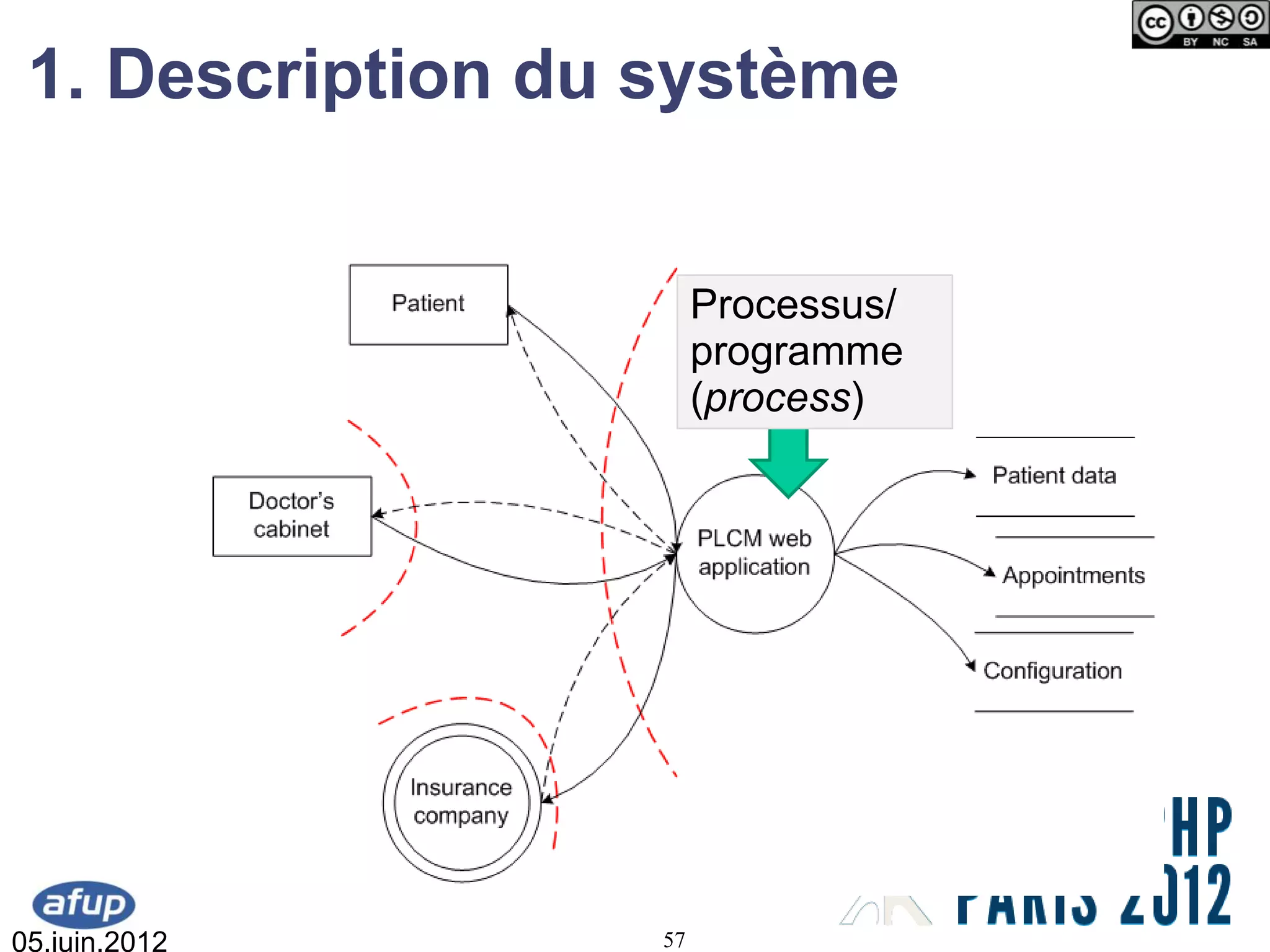 1. Description du système


                        Processus/
                        programme
                        (process)




05.juin.2012       57
 