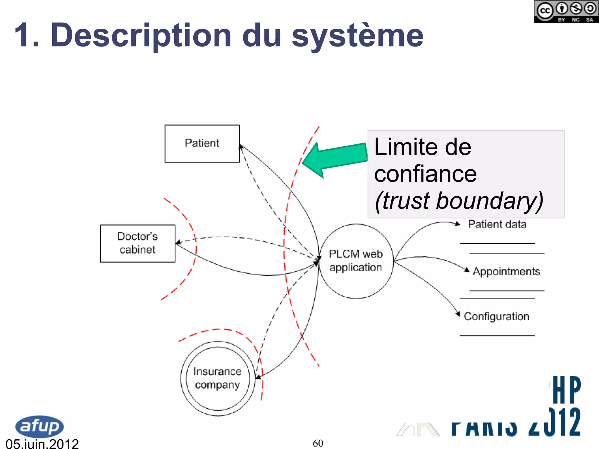 1. Description du système


                        Limite de
                        confiance
                        (trust boundary)




05.juin.2012       60
 
