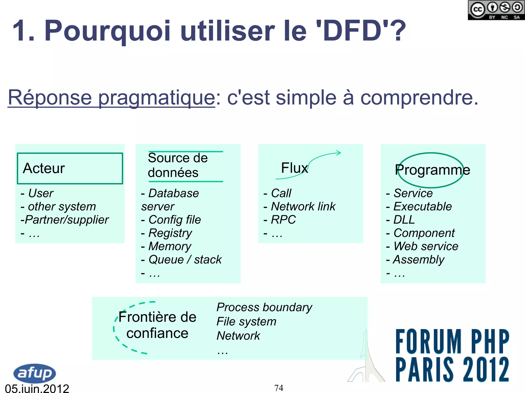 1. Pourquoi utiliser le 'DFD'?

Réponse pragmatique: c'est simple à comprendre.

                          Source de
   Acteur                 données                Flux           Programme
  - User                 - Database           - Call           - Service
  - other system         server               - Network link   - Executable
  -Partner/supplier      - Config file        - RPC            - DLL
  -…                     - Registry           -…               - Component
                         - Memory                              - Web service
                         - Queue / stack                       - Assembly
                         -…                                    -…

                                       Process boundary
                      Frontière de     File system
                       confiance       Network
                                       …


05.juin.2012                                    74
 