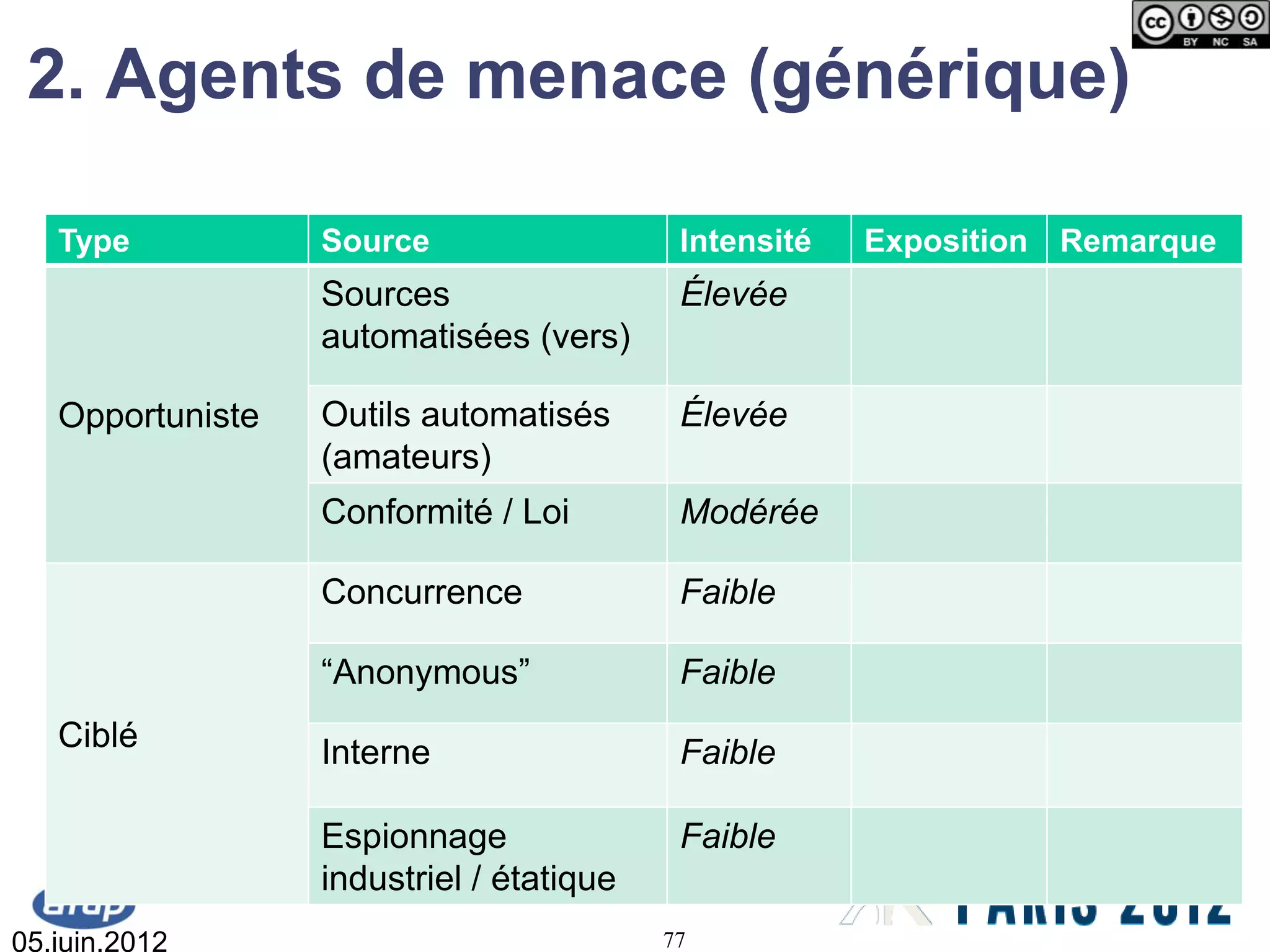 2. Agents de menace (générique)

   Type           Source                   Intensité   Exposition Remarque
                  Sources                  Élevée
                  automatisées (vers)

   Opportuniste   Outils automatisés       Élevée
                  (amateurs)
                  Conformité / Loi         Modérée

                  Concurrence              Faible

                  “Anonymous”              Faible
   Ciblé          Interne                  Faible

                  Espionnage               Faible
                  industriel / étatique
05.juin.2012                              77
 
