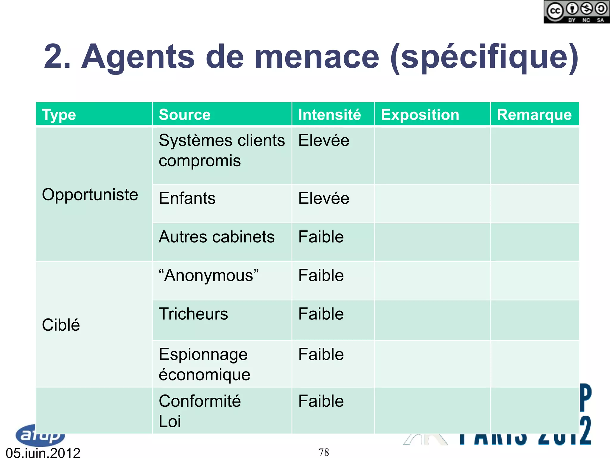 2. Agents de menace (spécifique)
     Type           Source            Intensité   Exposition   Remarque
                    Systèmes clients Elevée
                    compromis

     Opportuniste   Enfants           Elevée

                    Autres cabinets   Faible

                    “Anonymous”       Faible

                    Tricheurs         Faible
     Ciblé
                    Espionnage        Faible
                    économique
                    Conformité        Faible
                    Loi
05.juin.2012                            78
 