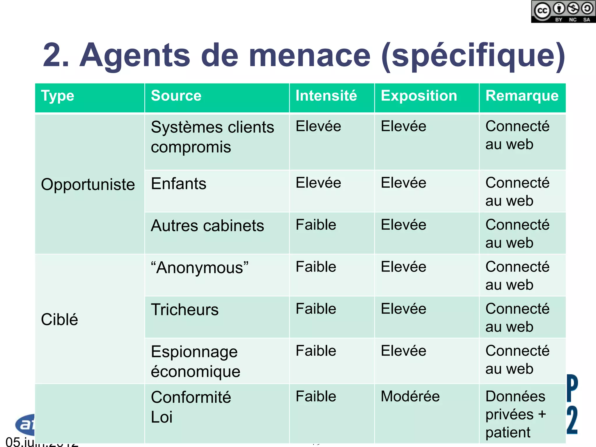2. Agents de menace (spécifique)
     Type         Source             Intensité   Exposition   Remarque

                  Systèmes clients   Elevée      Elevée       Connecté
                  compromis                                   au web

     Opportuniste Enfants            Elevée      Elevée       Connecté
                                                              au web
                  Autres cabinets    Faible      Elevée       Connecté
                                                              au web
                  “Anonymous”        Faible      Elevée       Connecté
                                                              au web
                  Tricheurs          Faible      Elevée       Connecté
     Ciblé                                                    au web
                  Espionnage         Faible      Elevée       Connecté
                  économique                                  au web
                  Conformité         Faible      Modérée      Données
                  Loi                                         privées +
                                                              patient
05.juin.2012                           79
 