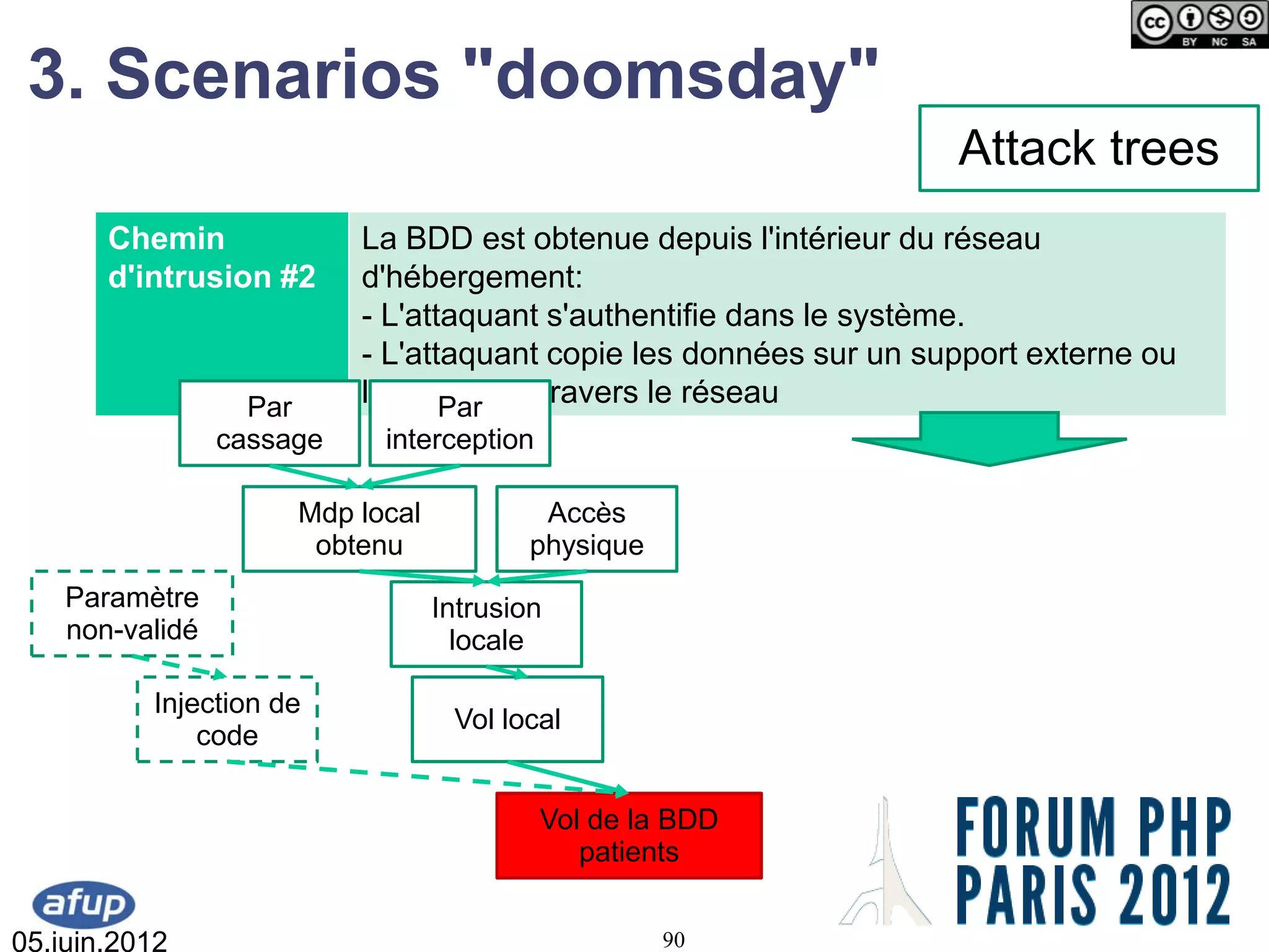 3. Scenarios "doomsday"
                                                                    Attack trees
       Chemin              La BDD est obtenue depuis l'intérieur du réseau
       d'intrusion #2      d'hébergement:
                           - L'attaquant s'authentifie dans le système.
                           - L'attaquant copie les données sur un support externe ou
                   Par     les envoie à travers le réseau
                                  Par
                 cassage    interception

                      Mdp local            Accès
                       obtenu             physique
    Paramètre                     Intrusion
    non-validé                      locale

          Injection de
                                   Vol local
              code

                                           Vol de la BDD
                                              patients


05.juin.2012                                         90
 