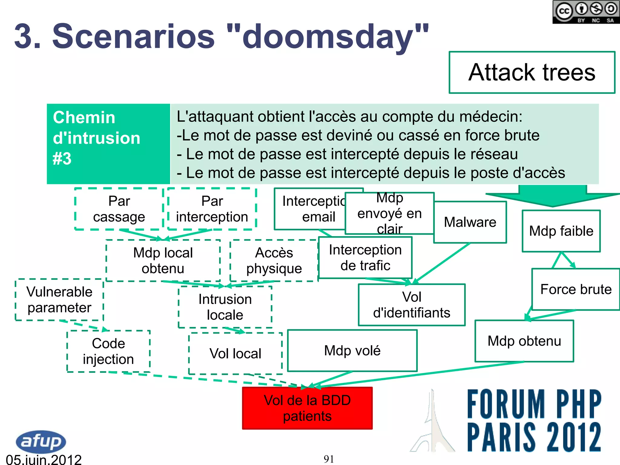3. Scenarios "doomsday"
                                                                                 Attack trees
       Chemin                L'attaquant obtient l'accès au compte du médecin:
       d'intrusion           -Le mot de passe est deviné ou cassé en force brute
       #3                    - Le mot de passe est intercepté depuis le réseau
                             - Le mot de passe est intercepté depuis le poste d'accès
                  Par             Par           Interception Mdp
                cassage      interception           email   envoyé en
                                                                clair       Malware
                                                                                       Mdp faible
                       Mdp local            Accès      Interception
                        obtenu             physique       de trafic
   Vulnerable                                                                            Force brute
                                   Intrusion                         Vol
   parameter                                                    d'identifiants
                                     locale

                 Code                                                             Mdp obtenu
                                    Vol local           Mdp volé
               injection

                                                Vol de la BDD
                                                   patients


05.juin.2012                                            91
 
