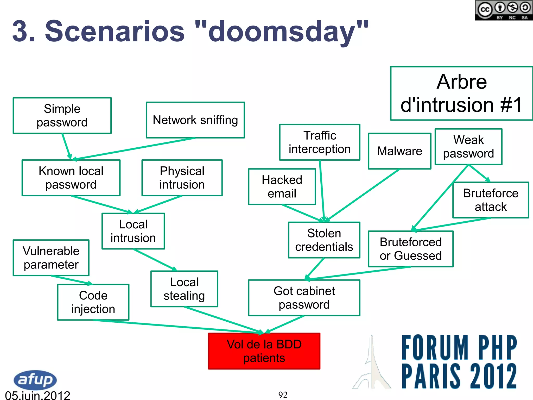 3. Scenarios "doomsday"
                                                                                   Arbre
      Simple                                                                  d'intrusion #1
     password                  Network sniffing
                                                               Traffic                     Weak
                                                            interception   Malware       password
      Known local                  Physical
       password                    intrusion         Hacked
                                                      email                                 Bruteforce
                                                                                              attack
                         Local
                       intrusion                               Stolen
                                                             credentials   Bruteforced
   Vulnerable                                                              or Guessed
   parameter
                                    Local
                 Code              stealing            Got cabinet
               injection                                password


                                               Vol de la BDD
                                                  patients


05.juin.2012                                           92
 