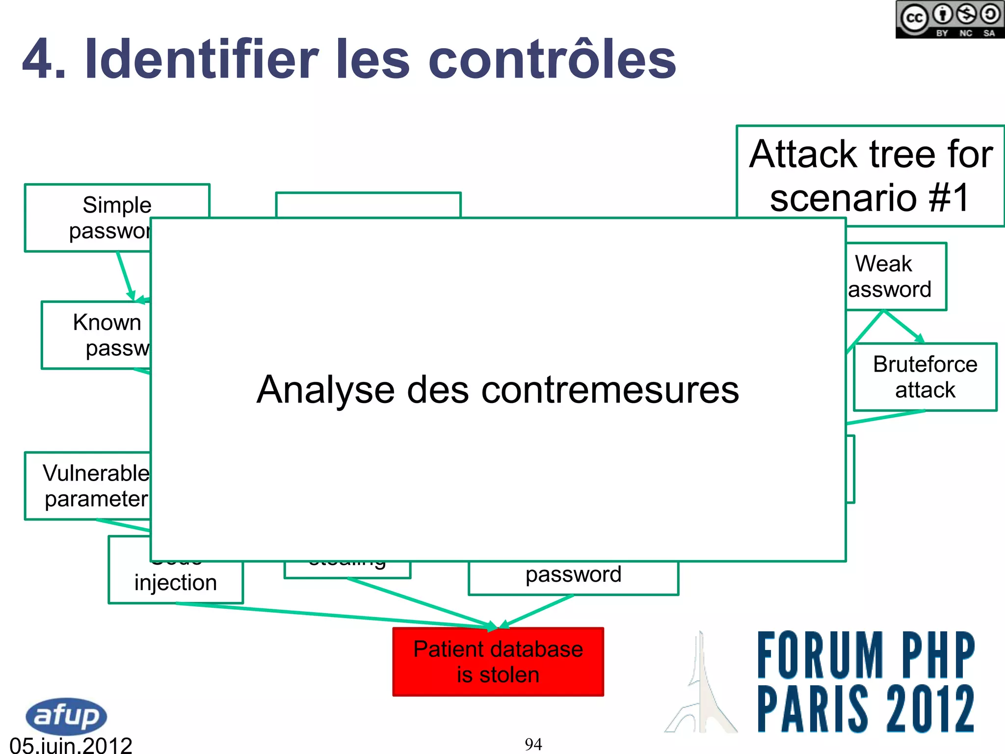 4. Identifier les contrôles
                                                                                Attack tree for
      Simple                                                                     scenario #1
     password                  Network sniffing
                                                                 Traffic                     Weak
                                                              interception   Malware       password
      Known local                  Physical
       password                    intrusion          Hacked
                                                       email                                  Bruteforce
                            Analyse des contremesures                                           attack
                         Local
                       intrusion                                 Stolen
                                                               credentials   Bruteforced
   Vulnerable                                                                or Guessed
   parameter
                                    Local
                 Code              stealing             Got cabinet
               injection                                 password


                                               Patient database
                                                   is stolen


05.juin.2012                                             94
 