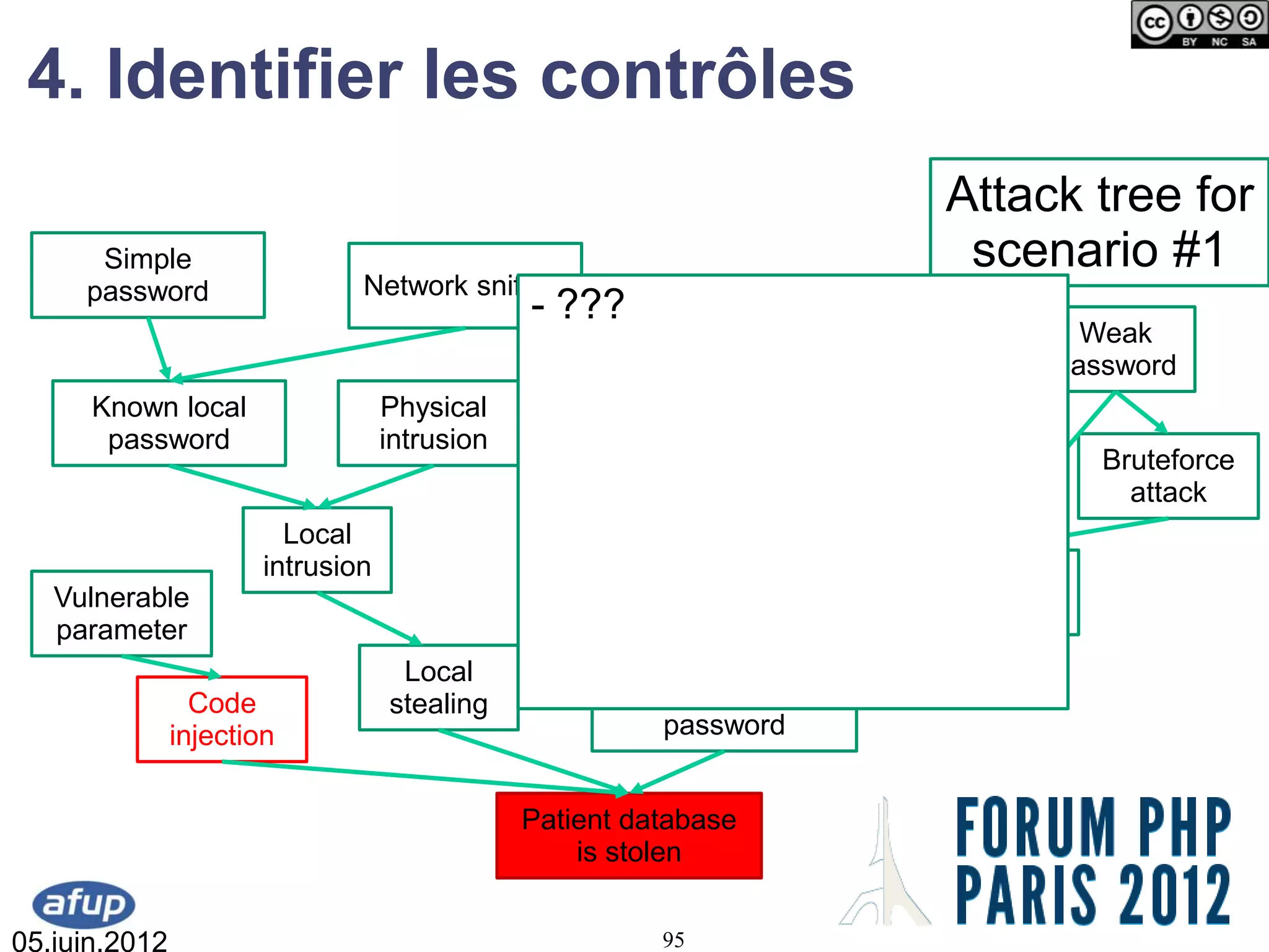 4. Identifier les contrôles
                                                                                Attack tree for
      Simple                                                                     scenario #1
     password                  Network sniffing
                                               - ???             Traffic                     Weak
                                                              interception   Malware       password
      Known local                  Physical
       password                    intrusion          Hacked
                                                       email                                  Bruteforce
                                                                                                attack
                         Local
                       intrusion                                 Stolen
                                                               credentials   Bruteforced
   Vulnerable                                                                or Guessed
   parameter
                                    Local
                 Code              stealing             Got cabinet
               injection                                 password


                                               Patient database
                                                   is stolen


05.juin.2012                                             95
 