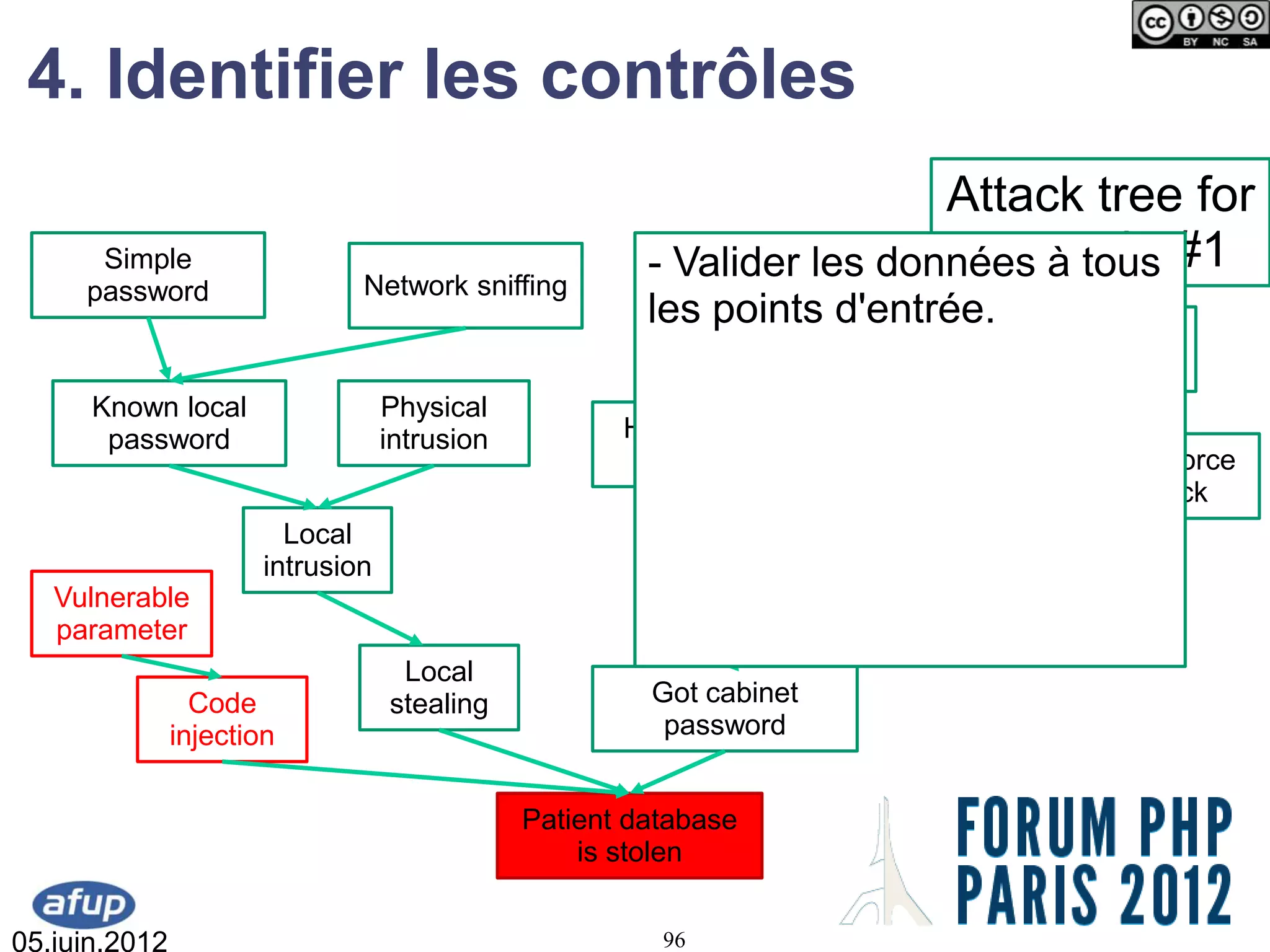 4. Identifier les contrôles
                                                                         Attack tree for
      Simple
                               Network sniffing
                                                        - Valider les données à tous #1
                                                                          scenario
     password
                                                        les points d'entrée.
                                                            Traffic                          Weak
                                                              interception   Malware       password
      Known local                  Physical
       password                    intrusion          Hacked
                                                       email                                  Bruteforce
                                                                                                attack
                         Local
                       intrusion                                 Stolen
                                                               credentials   Bruteforced
   Vulnerable                                                                or Guessed
   parameter
                                    Local
                 Code              stealing             Got cabinet
               injection                                 password


                                               Patient database
                                                   is stolen


05.juin.2012                                             96
 
