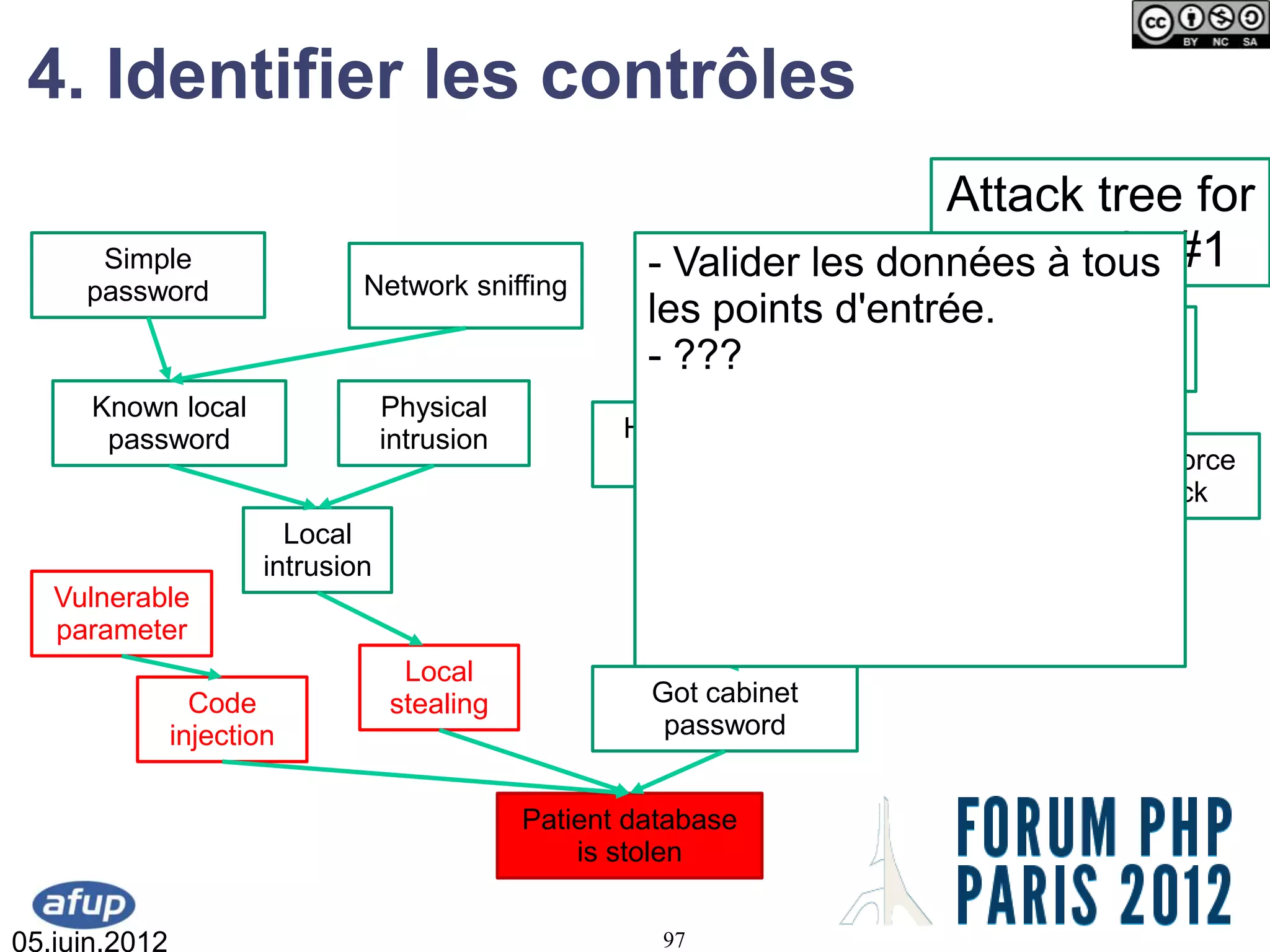 4. Identifier les contrôles
                                                                         Attack tree for
      Simple
                               Network sniffing
                                                        - Valider les données à tous #1
                                                                          scenario
     password
                                                        les points d'entrée.
                                                              Traffic                       Weak
                                                        - ???
                                                           interception Malware           password
      Known local                  Physical
       password                    intrusion          Hacked
                                                       email                                 Bruteforce
                                                                                               attack
                         Local
                       intrusion                                Stolen
                                                              credentials   Bruteforced
   Vulnerable                                                               or Guessed
   parameter
                                    Local
                 Code              stealing             Got cabinet
               injection                                 password


                                               Patient database
                                                   is stolen


05.juin.2012                                             97
 