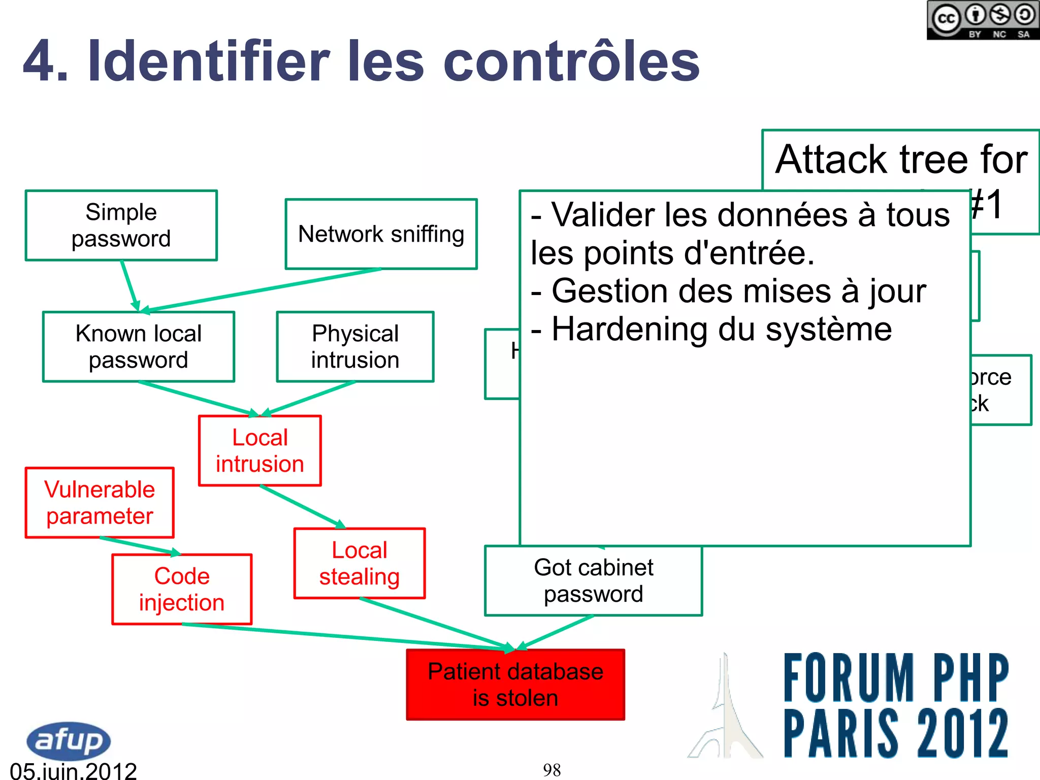 4. Identifier les contrôles
                                                                         Attack tree for
      Simple
                               Network sniffing
                                                        - Valider les données à tous #1
                                                                          scenario
     password
                                                        les points d'entrée.
                                                             Traffic              Weak
                                                        - Gestion des Malware à password
                                                          interception mises jour
      Known local                  Physical             - Hardening du système
       password                    intrusion          Hacked
                                                       email                              Bruteforce
                                                                                            attack
                         Local
                       intrusion                                Stolen
                                                              credentials   Bruteforced
   Vulnerable                                                               or Guessed
   parameter
                                    Local
                 Code              stealing             Got cabinet
               injection                                 password


                                               Patient database
                                                   is stolen


05.juin.2012                                             98
 