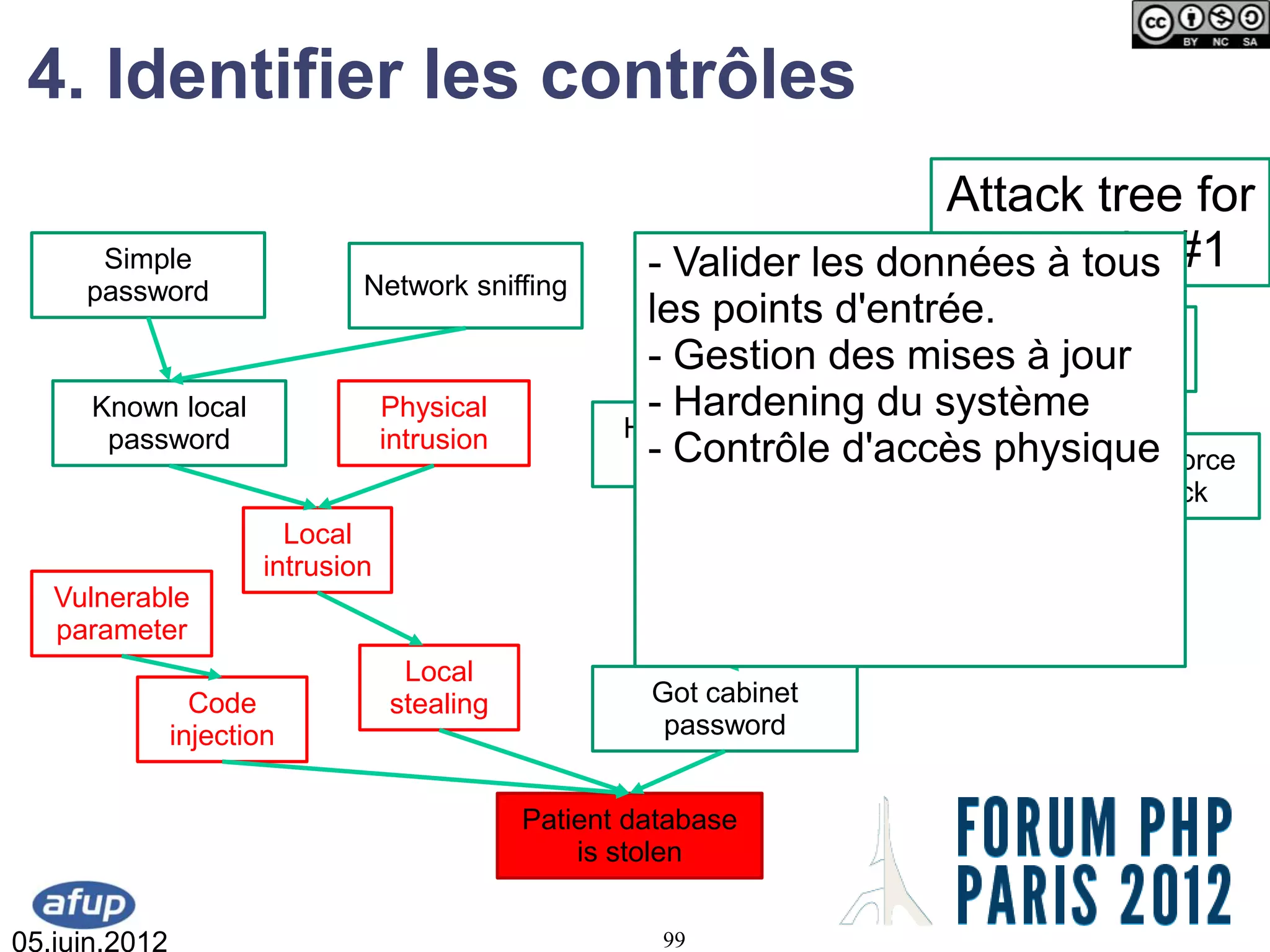 4. Identifier les contrôles
                                                                         Attack tree for
      Simple
                               Network sniffing
                                                        - Valider les données à tous #1
                                                                          scenario
     password
                                                        les points d'entrée.
                                                             Traffic              Weak
                                                        - Gestion des Malware à password
                                                          interception mises jour
      Known local                  Physical             - Hardening du système
       password                    intrusion          Hacked
                                                        - Contrôle d'accès physique
                                                       email                       Bruteforce
                                                                                          attack
                         Local
                       intrusion                                Stolen
                                                              credentials   Bruteforced
   Vulnerable                                                               or Guessed
   parameter
                                    Local
                 Code              stealing             Got cabinet
               injection                                 password


                                               Patient database
                                                   is stolen


05.juin.2012                                             99
 