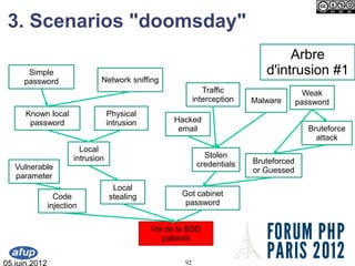 3. Scenarios "doomsday"
                                                                                   Arbre
      Sim...