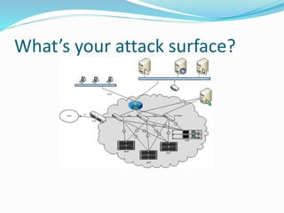 What’s your attack surface?
 