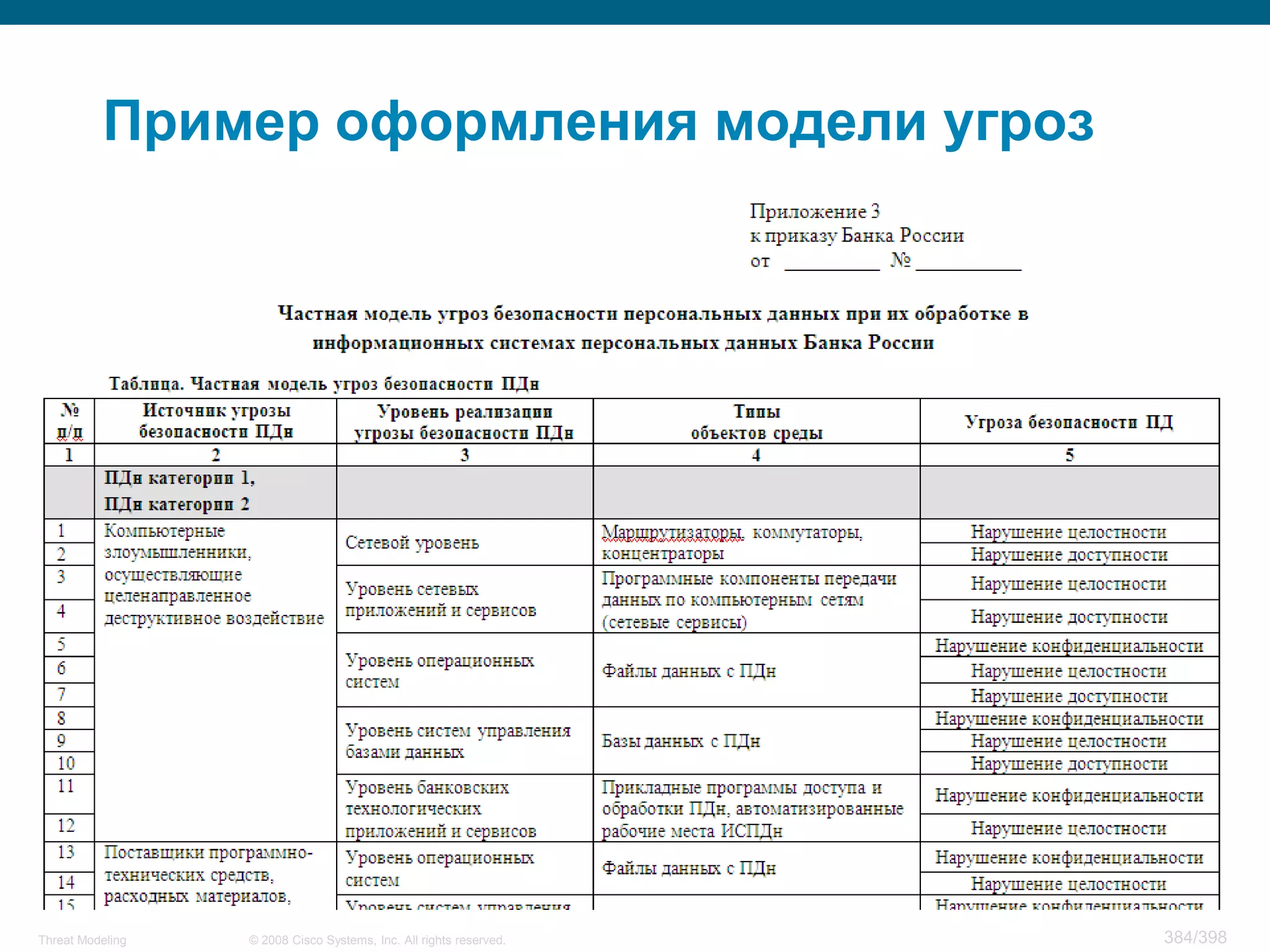 Пример оформления модели угроз




Threat Modeling   © 2008 Cisco Systems, Inc. All rights reserved.   384/398
 