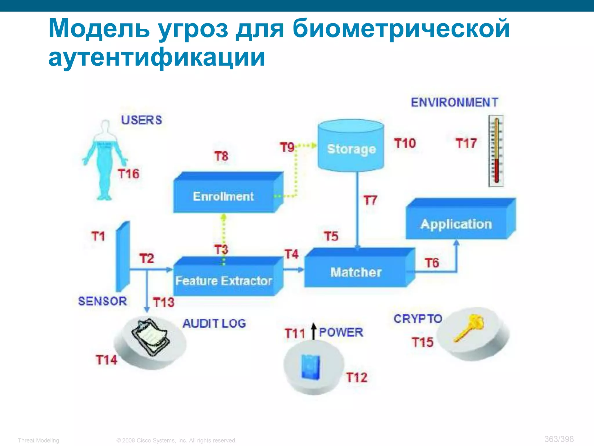 Модель угроз для биометрической
          аутентификации




Threat Modeling   © 2008 Cisco Systems, Inc. All rights reserved.   363/398
 