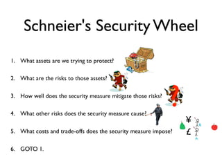Schneier's Security Wheel
1. What assets are we trying to protect?

2. What are the risks to those assets?

3. How well does the security measure mitigate those risks?

4. What other risks does the security measure cause?
                                                              ?
                                                                  ¥
5. What costs and trade-offs does the security measure impose?    £
6. GOTO 1.
 