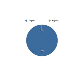 Implicit              Explicit



            1%
           explicit




            99%
 