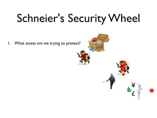 Schneier's Security Wheel
1. What assets are we trying to protect?




                                           ?
                                               ¥
                                               £
 