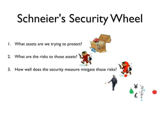 Schneier's Security Wheel
1. What assets are we trying to protect?

2. What are the risks to those assets?

3. How well does the security measure mitigate those risks?
                                                              ?
                                                                  ¥
                                                                  £
 