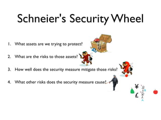 Schneier's Security Wheel
1. What assets are we trying to protect?

2. What are the risks to those assets?

3. How well does the security measure mitigate those risks?

4. What other risks does the security measure cause?
                                                              ?
                                                                  ¥
                                                                  £
 