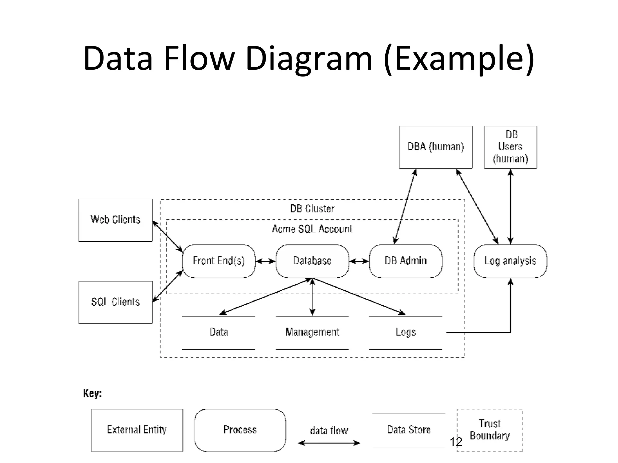Data Flow Diagram (Example)
12
 