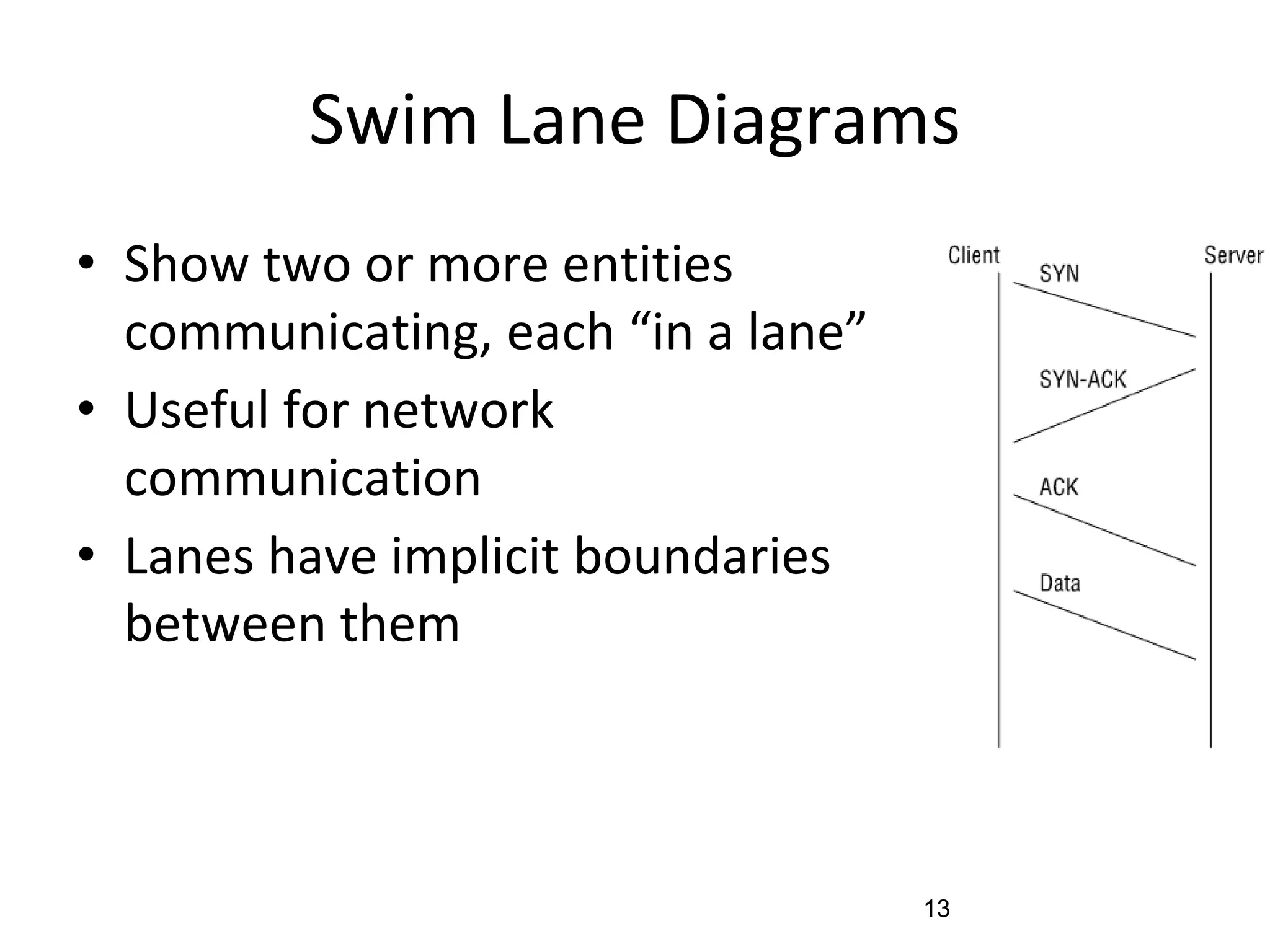 Swim Lane Diagrams
• Show two or more entities
communicating, each “in a lane”
• Useful for network
communication
• Lanes have implicit boundaries
between them
13
 