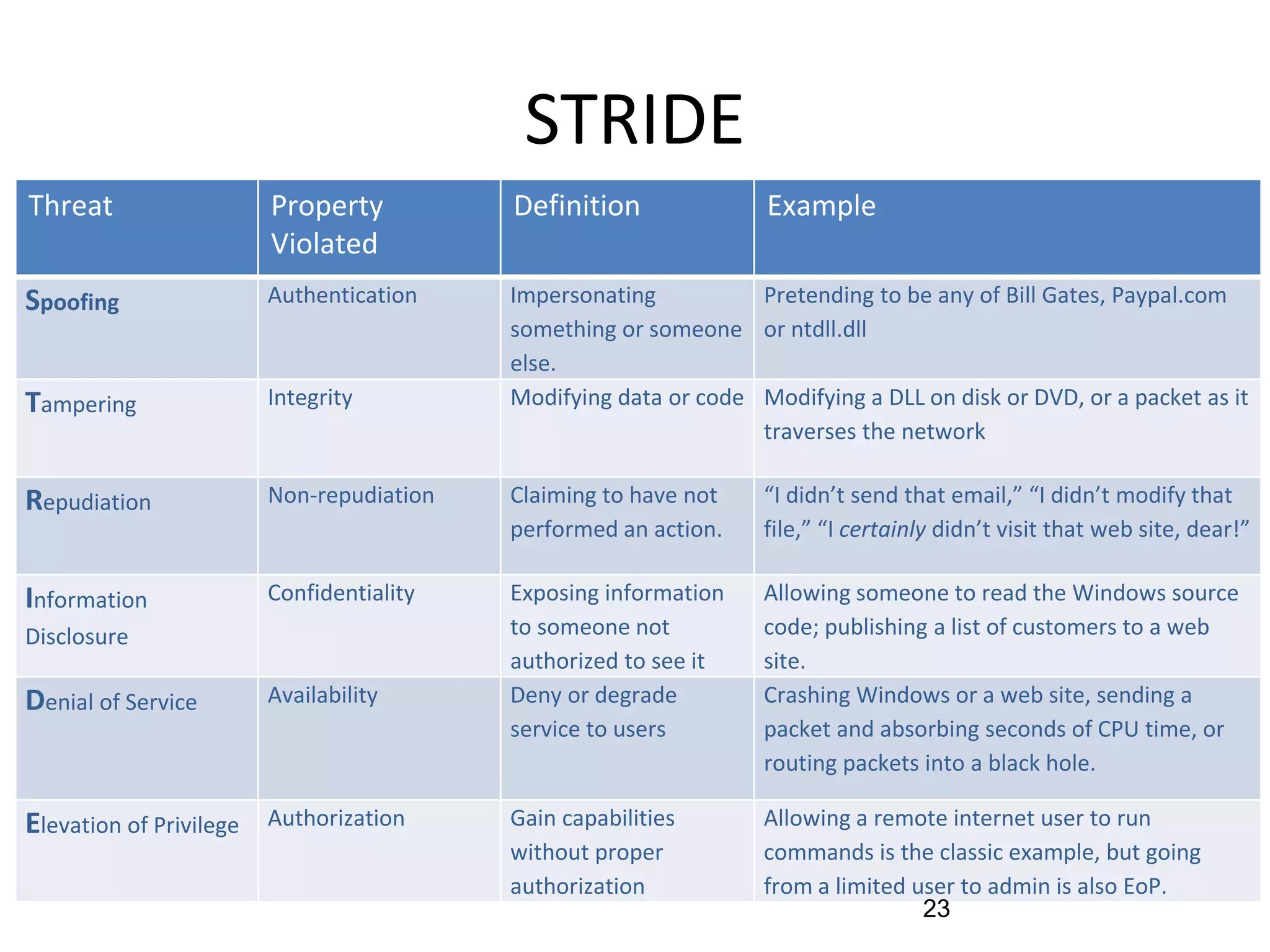 STRIDE
Threat Property
Violated
Definition Example
Spoofing Authentication Impersonating
something or someone
else.
Pretending to be any of Bill Gates, Paypal.com
or ntdll.dll
Tampering Integrity Modifying data or code Modifying a DLL on disk or DVD, or a packet as it
traverses the network
Repudiation Non-repudiation Claiming to have not
performed an action.
“I didn’t send that email,” “I didn’t modify that
file,” “I certainly didn’t visit that web site, dear!”
Information
Disclosure
Confidentiality Exposing information
to someone not
authorized to see it
Allowing someone to read the Windows source
code; publishing a list of customers to a web
site.
Denial of Service Availability Deny or degrade
service to users
Crashing Windows or a web site, sending a
packet and absorbing seconds of CPU time, or
routing packets into a black hole.
Elevation of Privilege Authorization Gain capabilities
without proper
authorization
Allowing a remote internet user to run
commands is the classic example, but going
from a limited user to admin is also EoP.
23
 
