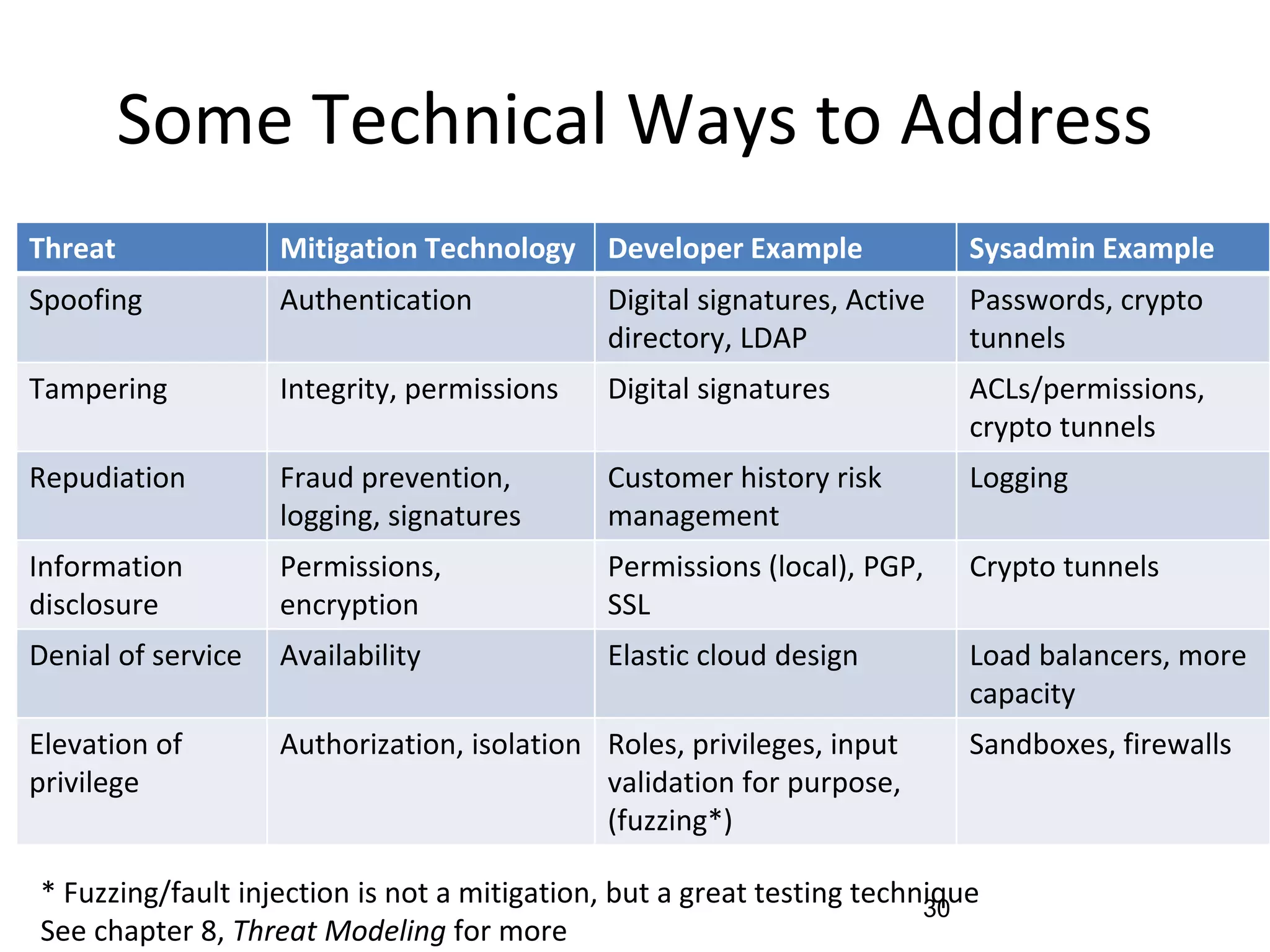 Some Technical Ways to Address
Threat Mitigation Technology Developer Example Sysadmin Example
Spoofing Authentication Digital signatures, Active
directory, LDAP
Passwords, crypto
tunnels
Tampering Integrity, permissions Digital signatures ACLs/permissions,
crypto tunnels
Repudiation Fraud prevention,
logging, signatures
Customer history risk
management
Logging
Information
disclosure
Permissions,
encryption
Permissions (local), PGP,
SSL
Crypto tunnels
Denial of service Availability Elastic cloud design Load balancers, more
capacity
Elevation of
privilege
Authorization, isolation Roles, privileges, input
validation for purpose,
(fuzzing*)
Sandboxes, firewalls
* Fuzzing/fault injection is not a mitigation, but a great testing technique
See chapter 8, Threat Modeling for more
30
 