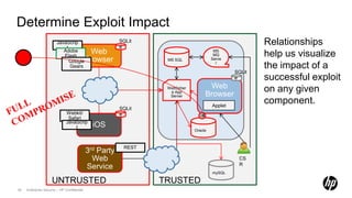 Threat modeling the security of the enterprise | PPTX