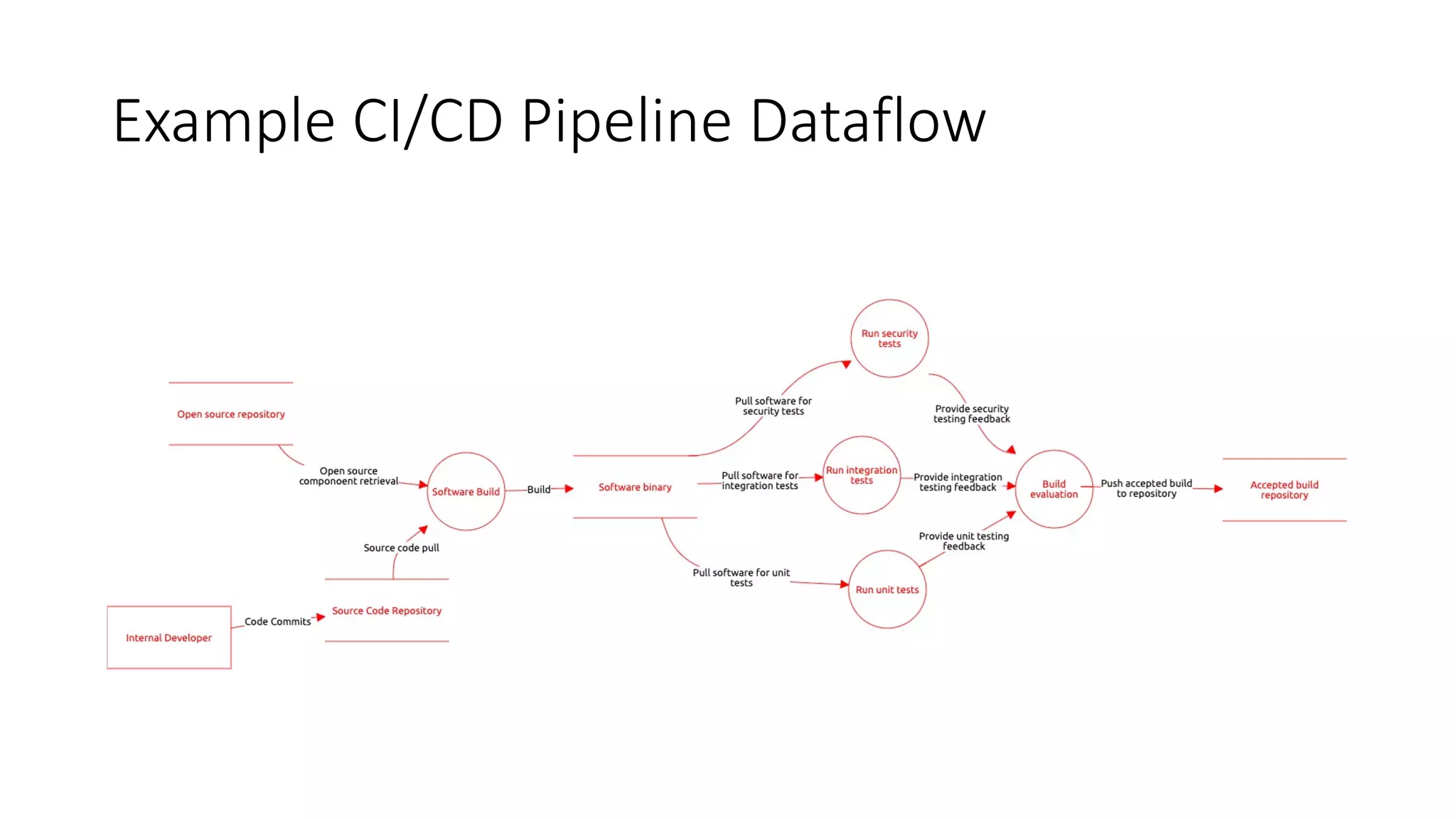 Example CI/CD Pipeline Dataflow
 