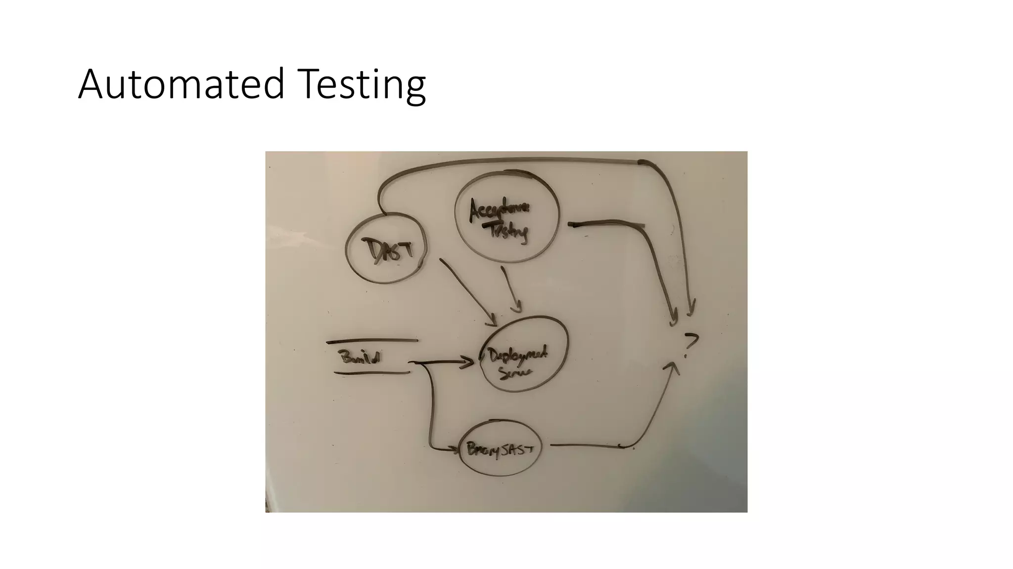 Automated Testing
 