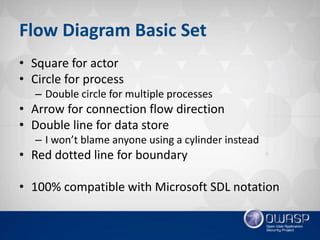 Flow Diagram Basic Set
• Square for actor
• Circle for process
– Double circle for multiple processes
• Arrow for connection flow direction
• Double line for data store
– I won’t blame anyone using a cylinder instead
• Red dotted line for boundary
• 100% compatible with Microsoft SDL notation
 