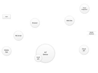 .
User
Cloud
Integration
Web Site
Cloud
API
Browser
Mobile
App
My Script
MySQL
database
IoT
Device
Local
API
 