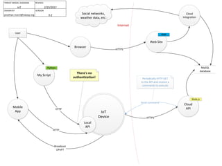 .
REVISED
2/23/2017
THREAT MODEL DIAGRAM
IoT
DRAWN BY
jonathan.marcil@owasp.org
VERSION
0.2
User
Internet
Cloud
Integration
Web Site
PHP
Social networks,
weather data, etc.
Broadcast
UPnP?
Cloud
API
Node.js
HTTPS
Browser
Send command
Mobile
App
My Script
Python MySQL
database
HTTP
IoT
Device
Local
API
HTTP
HTTPS
Periodically HTTP GET
to the API and receive a
commands to execute
There's no
authentication!
 