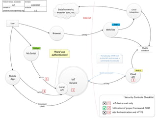 Security Controls Checklist
.
REVISED
2/23/2017
THREAT MODEL DIAGRAM
IoT
DRAWN BY
jonathan.marcil@owasp.org
VERSION
0.2
User
Internet
Cloud
Integration
Web Site
PHP
Social networks,
weather data, etc.
Broadcast
UPnP?
Cloud
API
Node.js
HTTPS
1 IoT device read only
Browser
Send command
Utilization of proper framework ORM2
Mobile
App
My Script
Python MySQL
database
HTTP
IoT
Device
Local
API
HTTP
HTTPS
3 Add Authentication and HTTPS
2
1
3
3
Periodically HTTP GET
to the API and receive a
commands to execute
There's no
authentication!
 