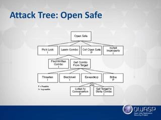 OWASP Québec: Threat Modeling Toolkit - Jonathan Marcil