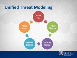 OWASP Québec: Threat Modeling Toolkit - Jonathan Marcil