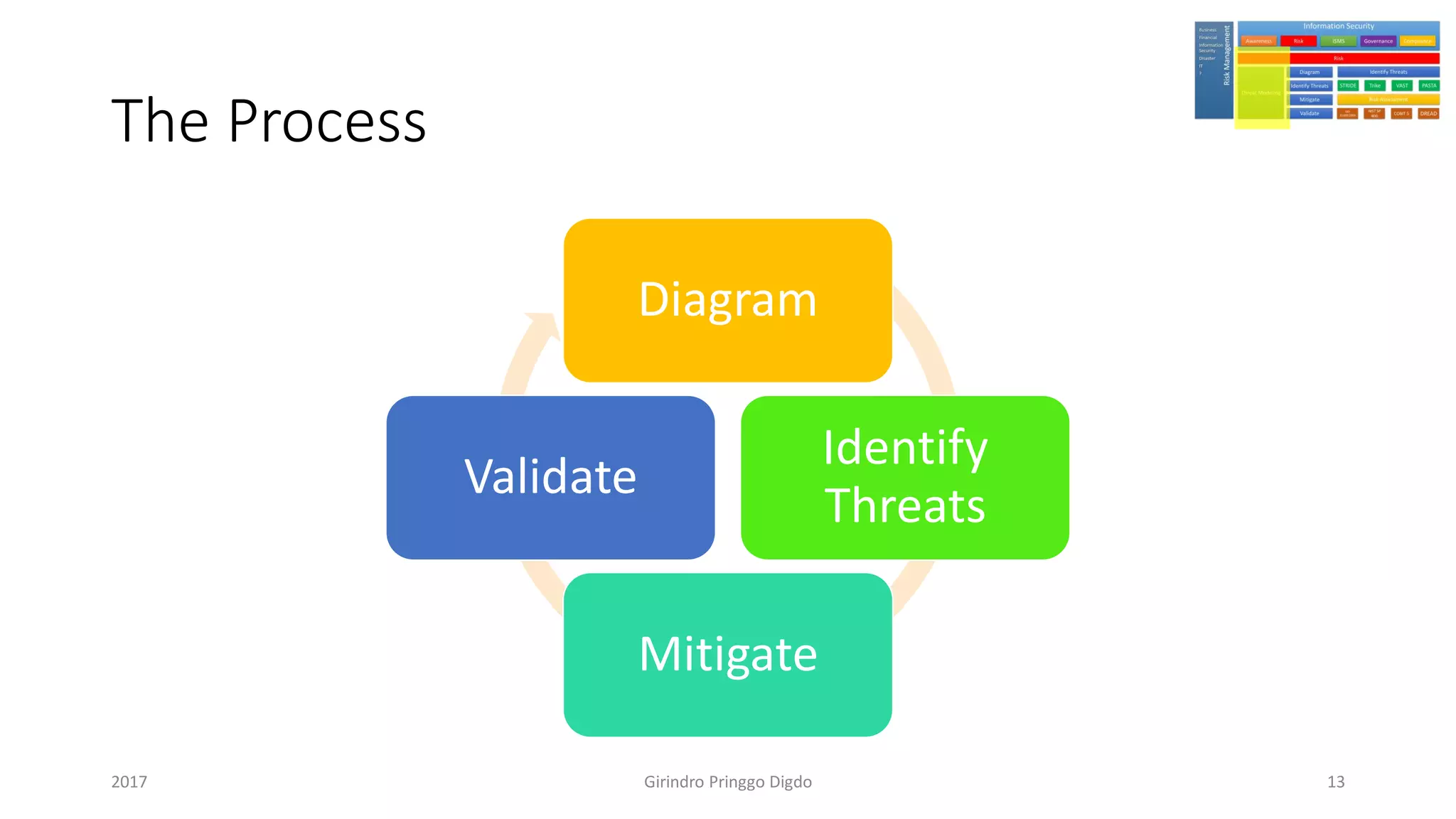 The Process
Diagram
Identify
Threats
Mitigate
Validate
Girindro Pringgo Digdo2017 13
 