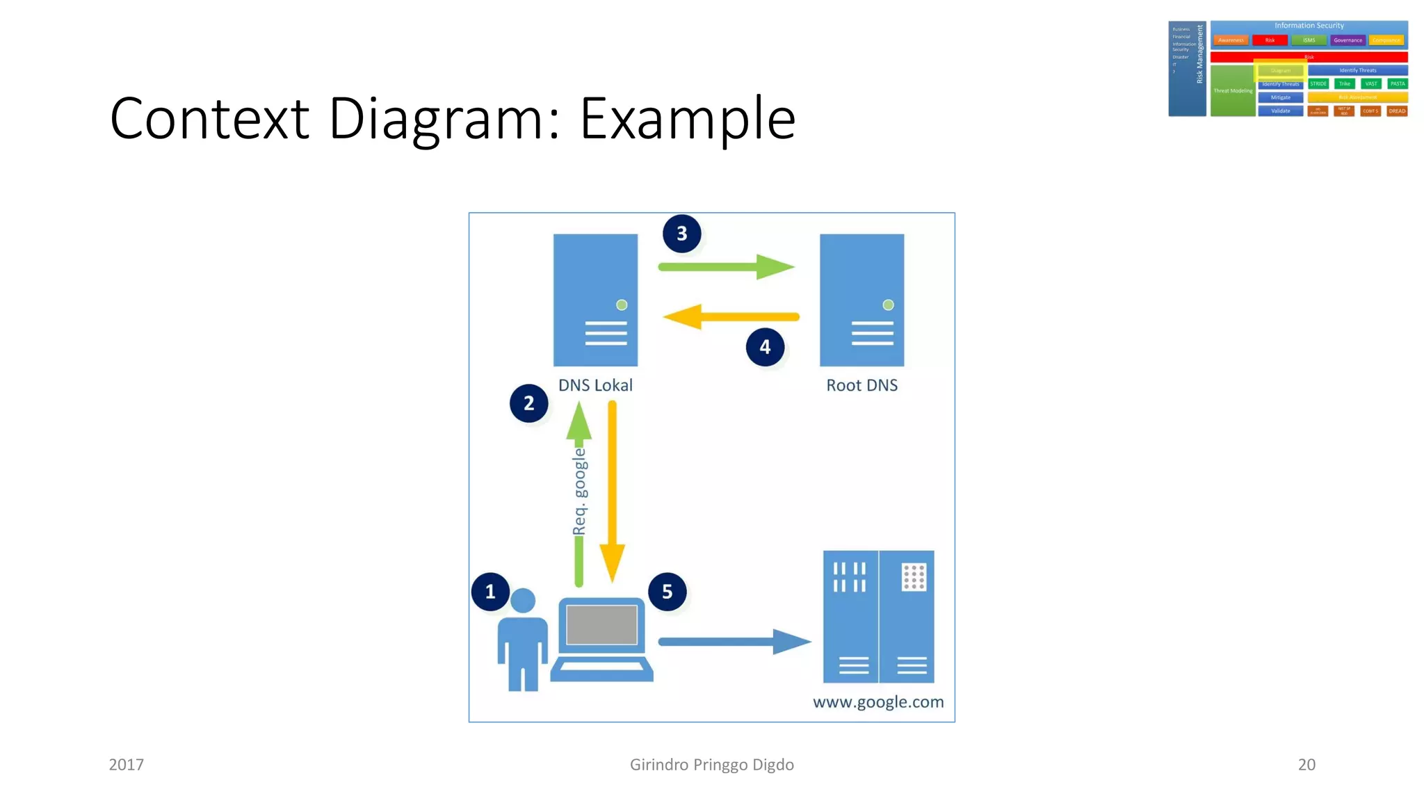 Context Diagram: Example
Girindro Pringgo Digdo2017 20
 