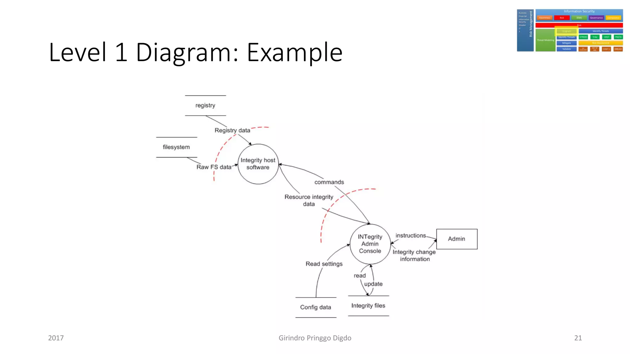 Level 1 Diagram: Example
Girindro Pringgo Digdo2017 21
 