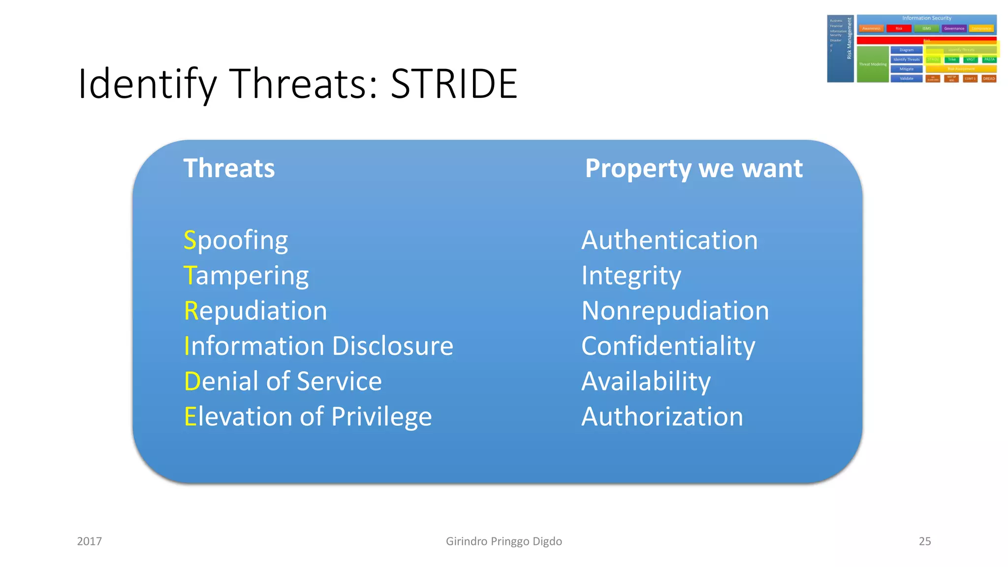 Identify Threats: STRIDE
Girindro Pringgo Digdo2017
Spoofing
Tampering
Repudiation
Information Disclosure
Denial of Service
Elevation of Privilege
Threats Property we want
Authentication
Integrity
Nonrepudiation
Confidentiality
Availability
Authorization
25
 