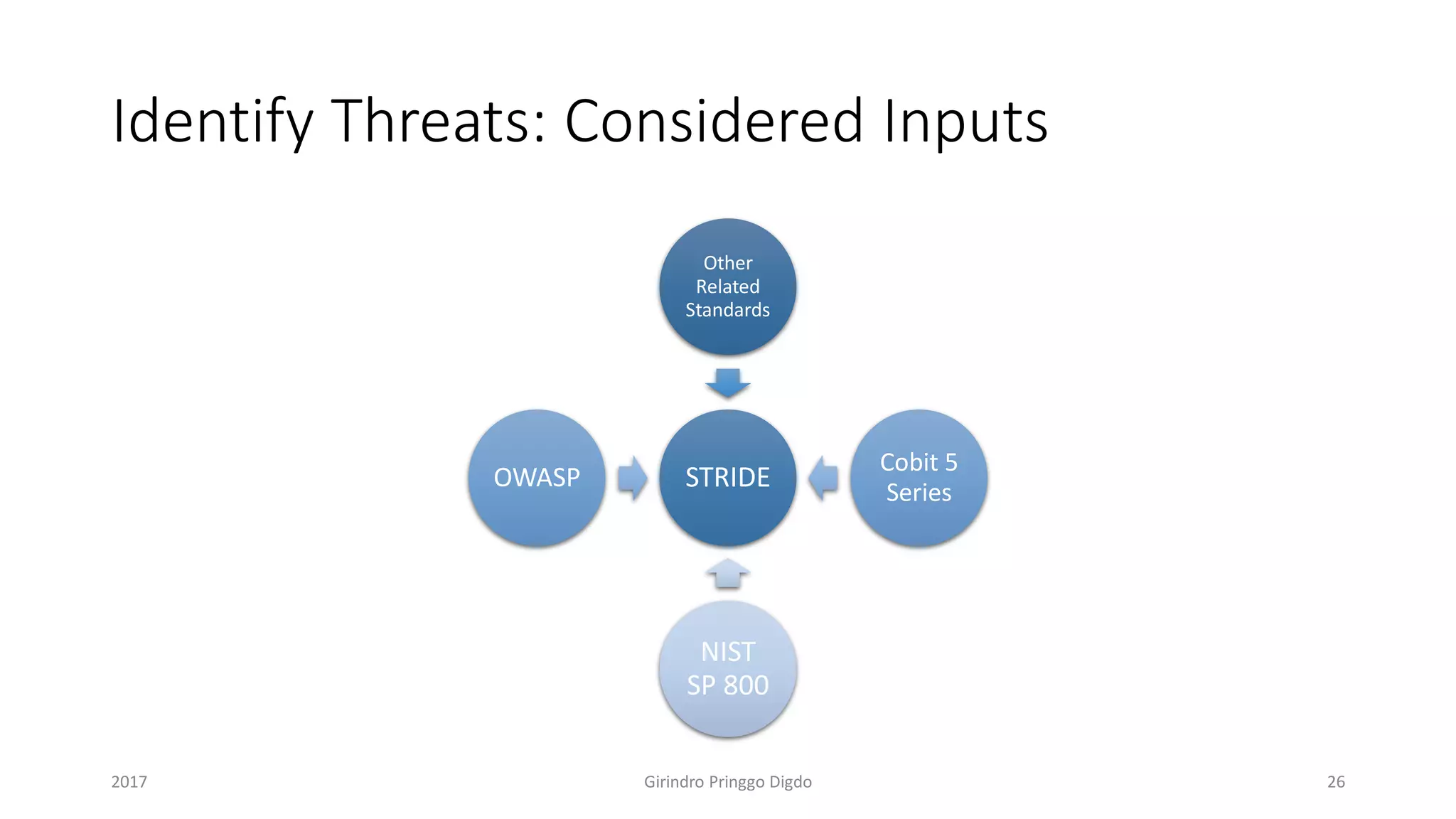 STRIDE
Other
Related
Standards
Cobit 5
Series
NIST
SP 800
OWASP
Identify Threats: Considered Inputs
2017 Girindro Pringgo Digdo 26
 