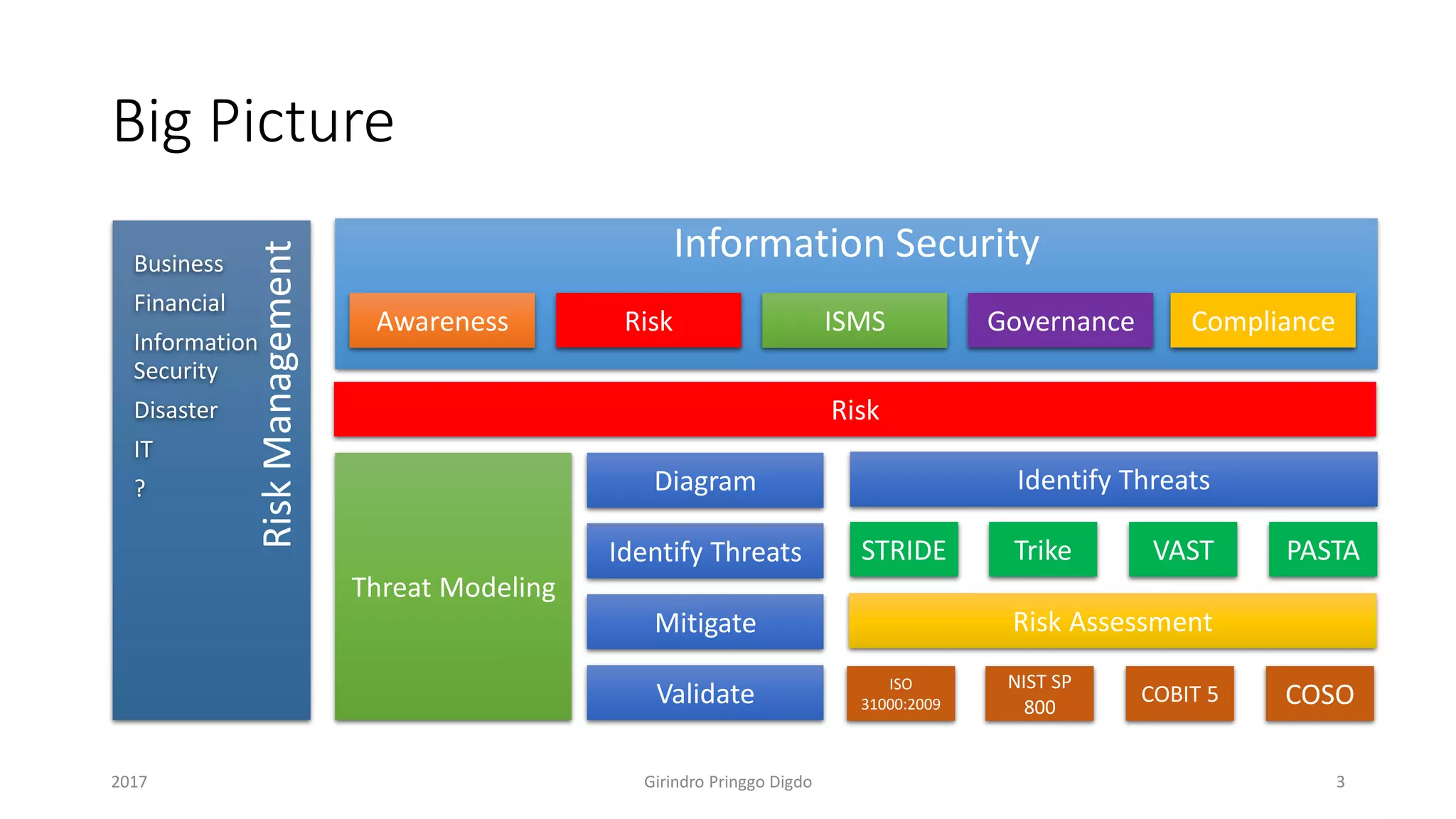 Big Picture
RiskManagementBusiness
Financial
Information
Security
Disaster
IT
?
2017 Girindro Pringgo Digdo
Information Security
Awareness Risk ISMS Governance Compliance
Risk
Threat Modeling
Diagram
Identify Threats
Mitigate
Validate
Identify Threats
STRIDE Trike VAST PASTA
Risk Assessment
ISO
31000:2009
NIST SP
800
COBIT 5 COSO
3
 