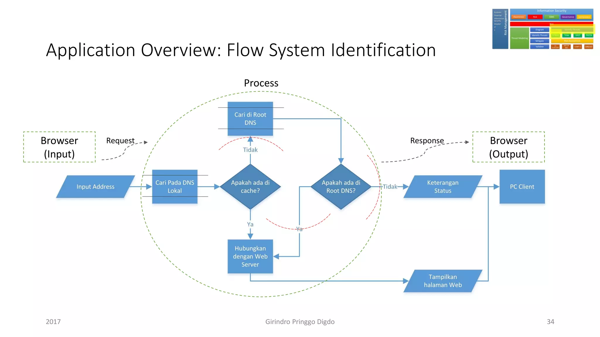 Application Overview: Flow System Identification
Browser
(Input)
Browser
(Output)
Process
Request Response
Girindro Pringgo Digdo2017 34
 