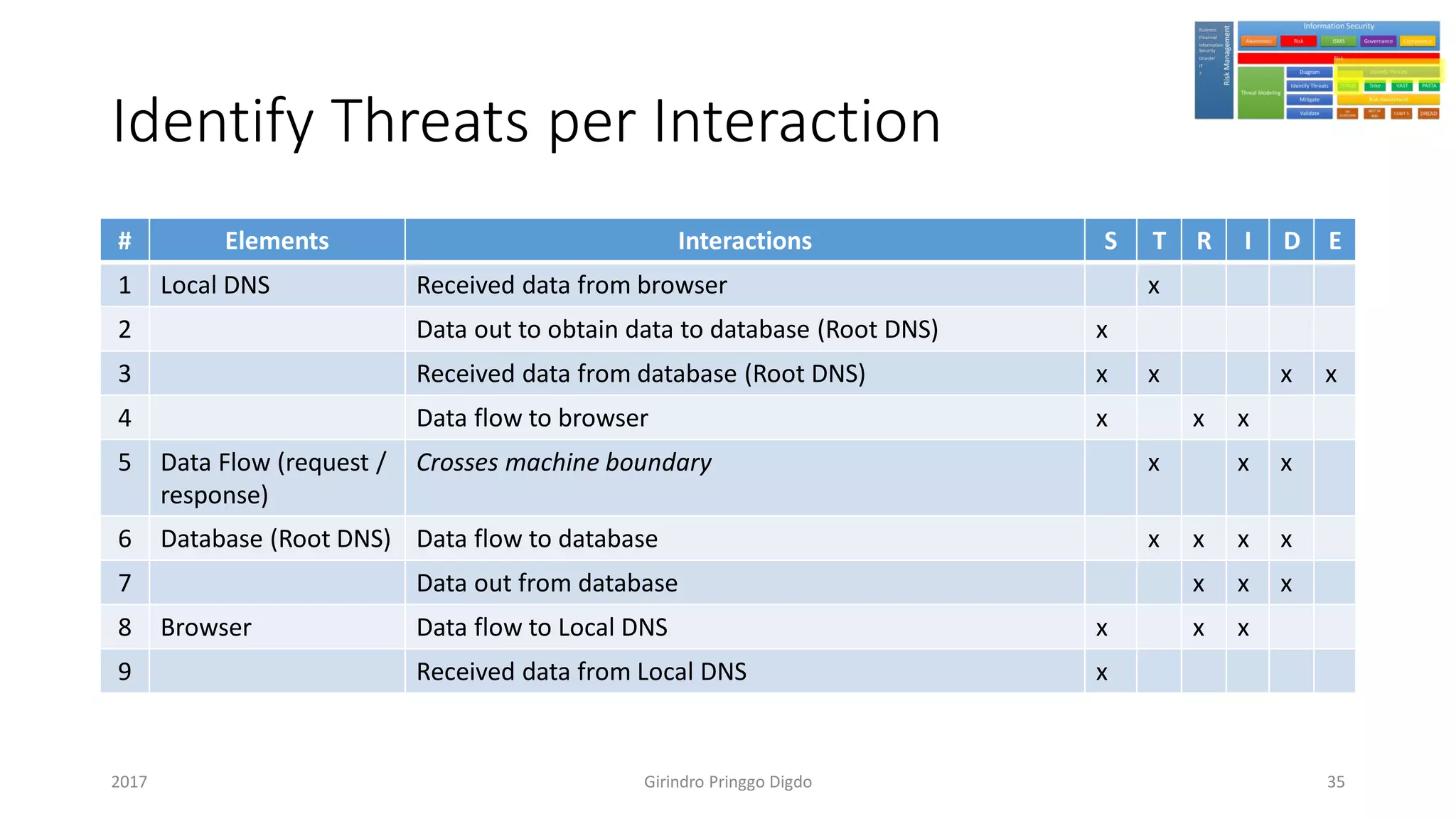 Identify Threats per Interaction
# Elements Interactions S T R I D E
1 Local DNS Received data from browser x
2 Data out to obtain data to database (Root DNS) x
3 Received data from database (Root DNS) x x x x
4 Data flow to browser x x x
5 Data Flow (request /
response)
Crosses machine boundary x x x
6 Database (Root DNS) Data flow to database x x x x
7 Data out from database x x x
8 Browser Data flow to Local DNS x x x
9 Received data from Local DNS x
Girindro Pringgo Digdo2017 35
 