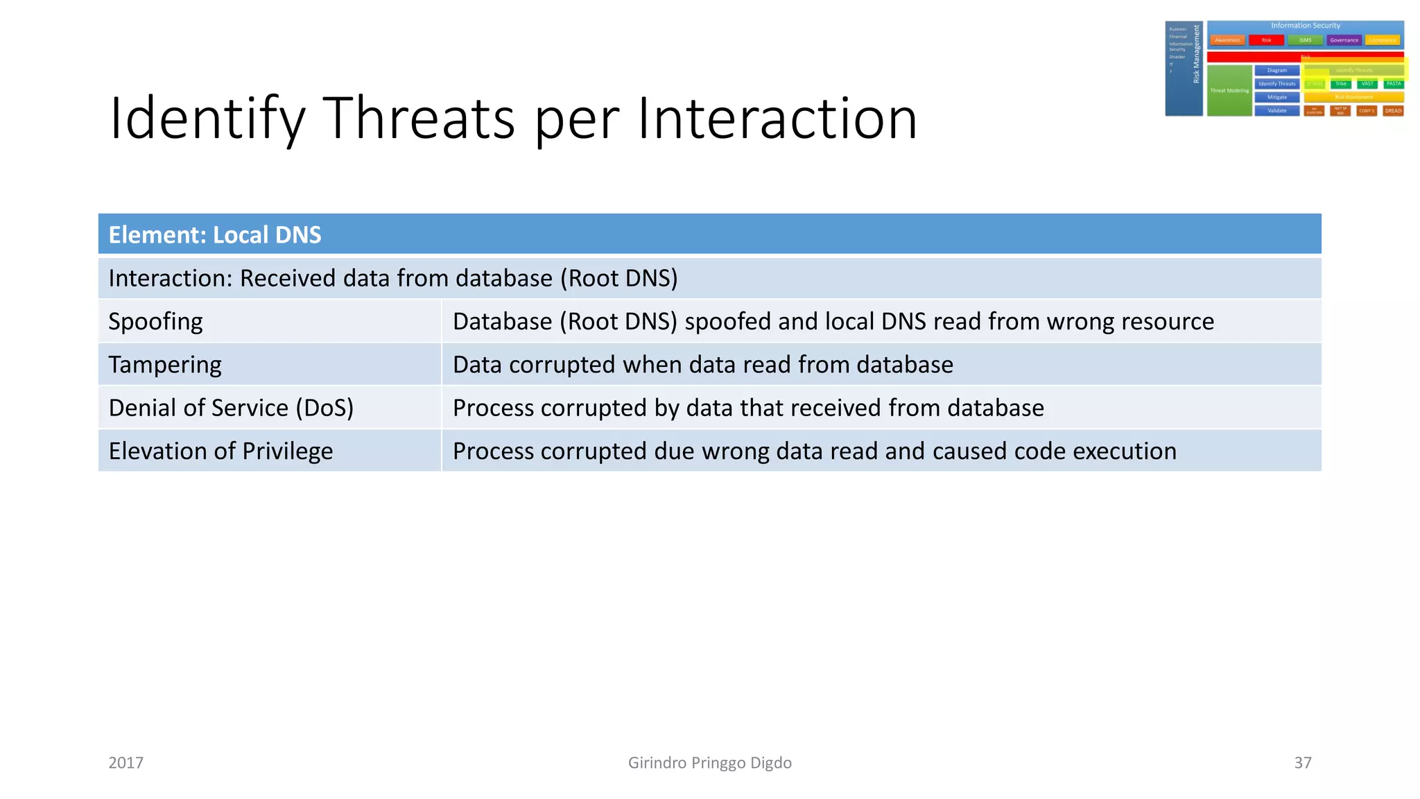 Identify Threats per Interaction
Element: Local DNS
Interaction: Received data from database (Root DNS)
Spoofing Database (Root DNS) spoofed and local DNS read from wrong resource
Tampering Data corrupted when data read from database
Denial of Service (DoS) Process corrupted by data that received from database
Elevation of Privilege Process corrupted due wrong data read and caused code execution
Girindro Pringgo Digdo2017 37
 