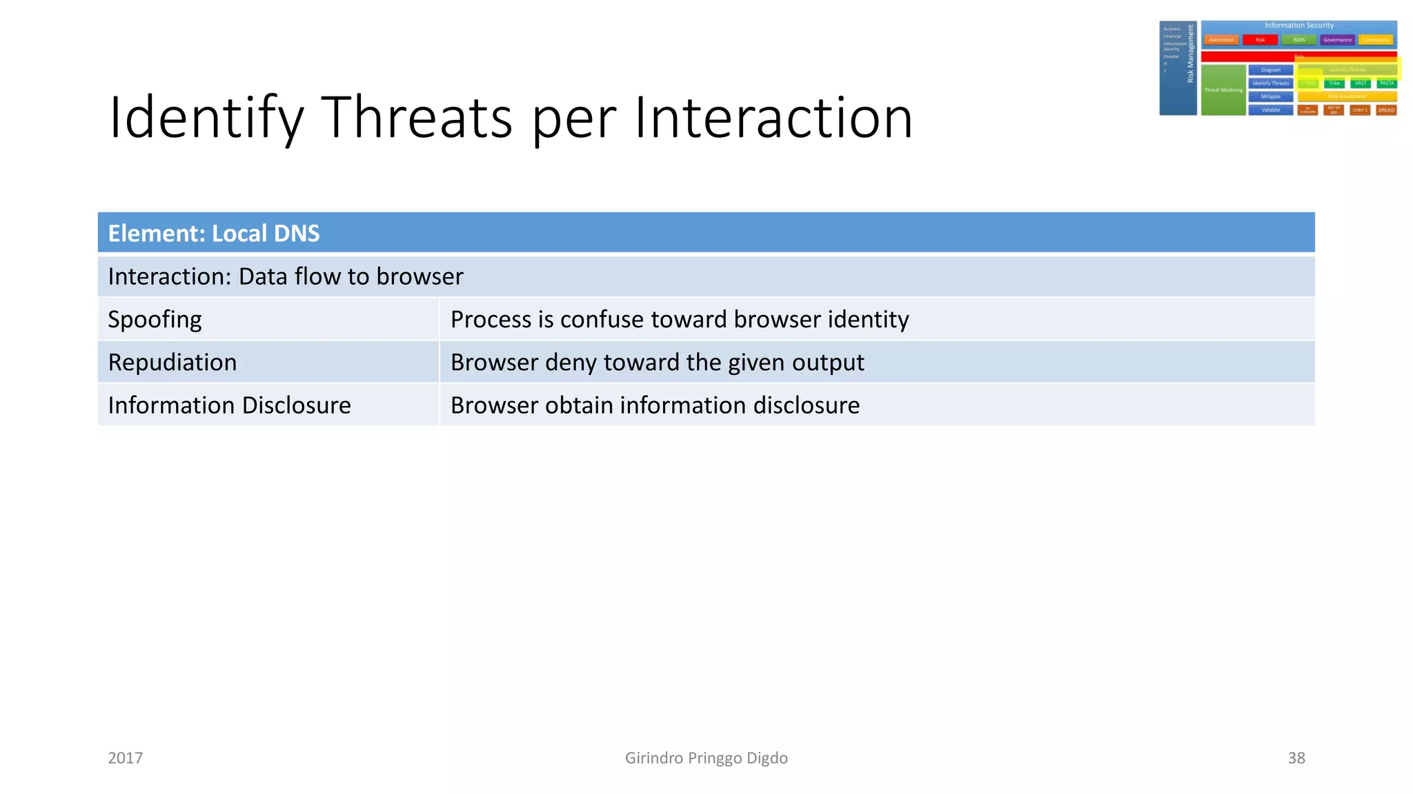 Identify Threats per Interaction
Element: Local DNS
Interaction: Data flow to browser
Spoofing Process is confuse toward browser identity
Repudiation Browser deny toward the given output
Information Disclosure Browser obtain information disclosure
Girindro Pringgo Digdo2017 38
 